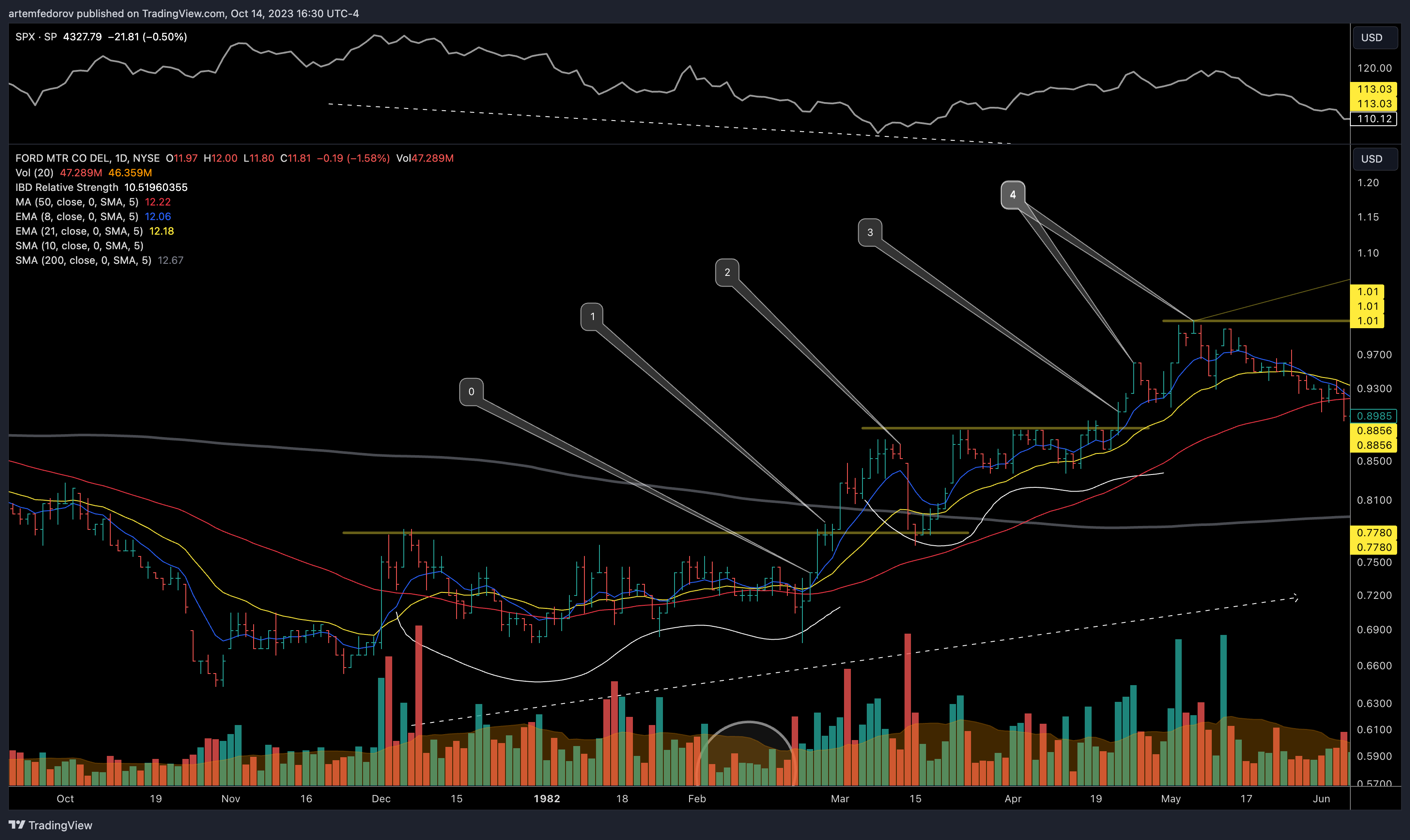 NYSE:F Chart Image by artemfedorov