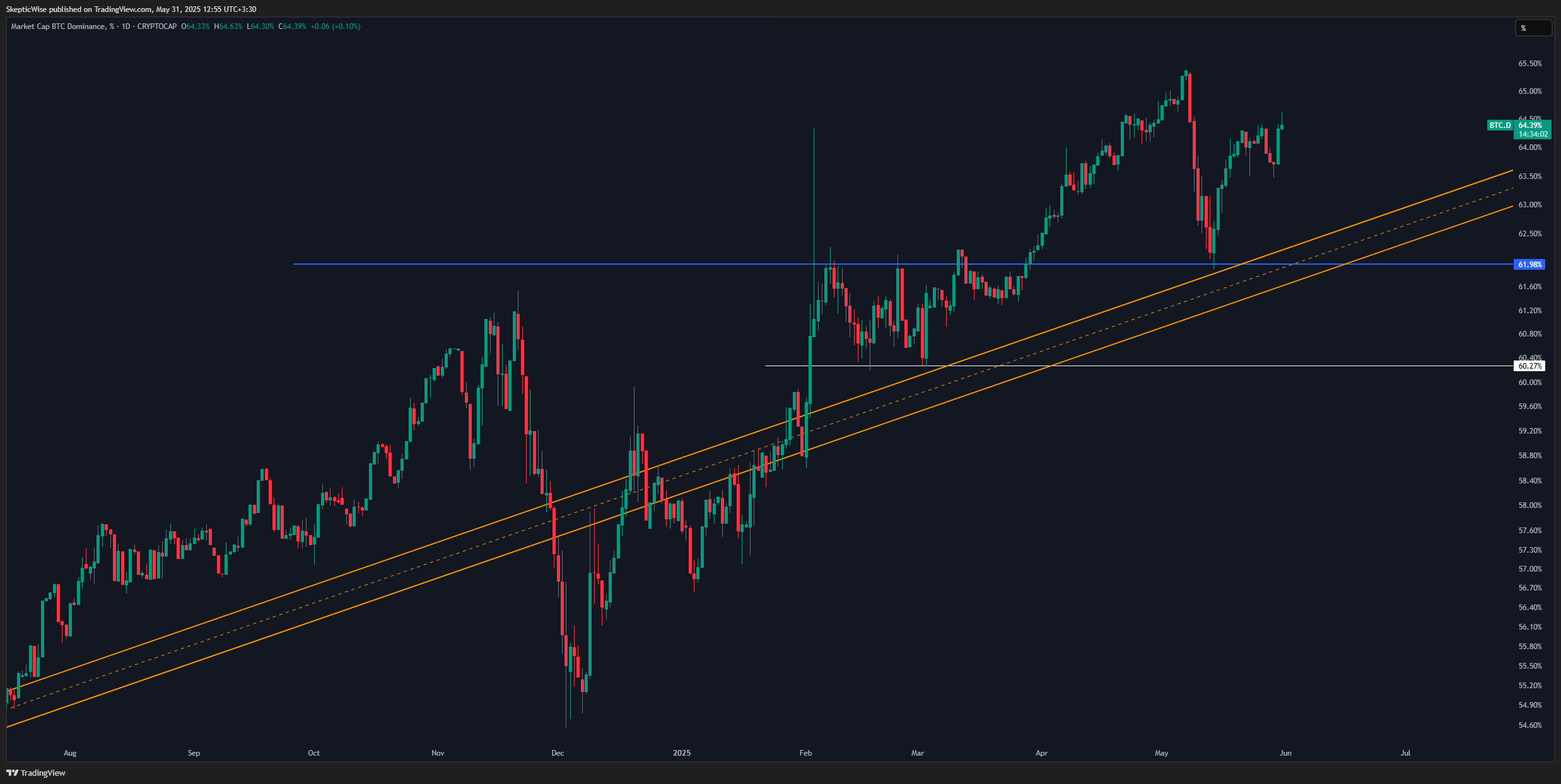 CRYPTOCAP:BTC.D Chart Image by SkepticWise
