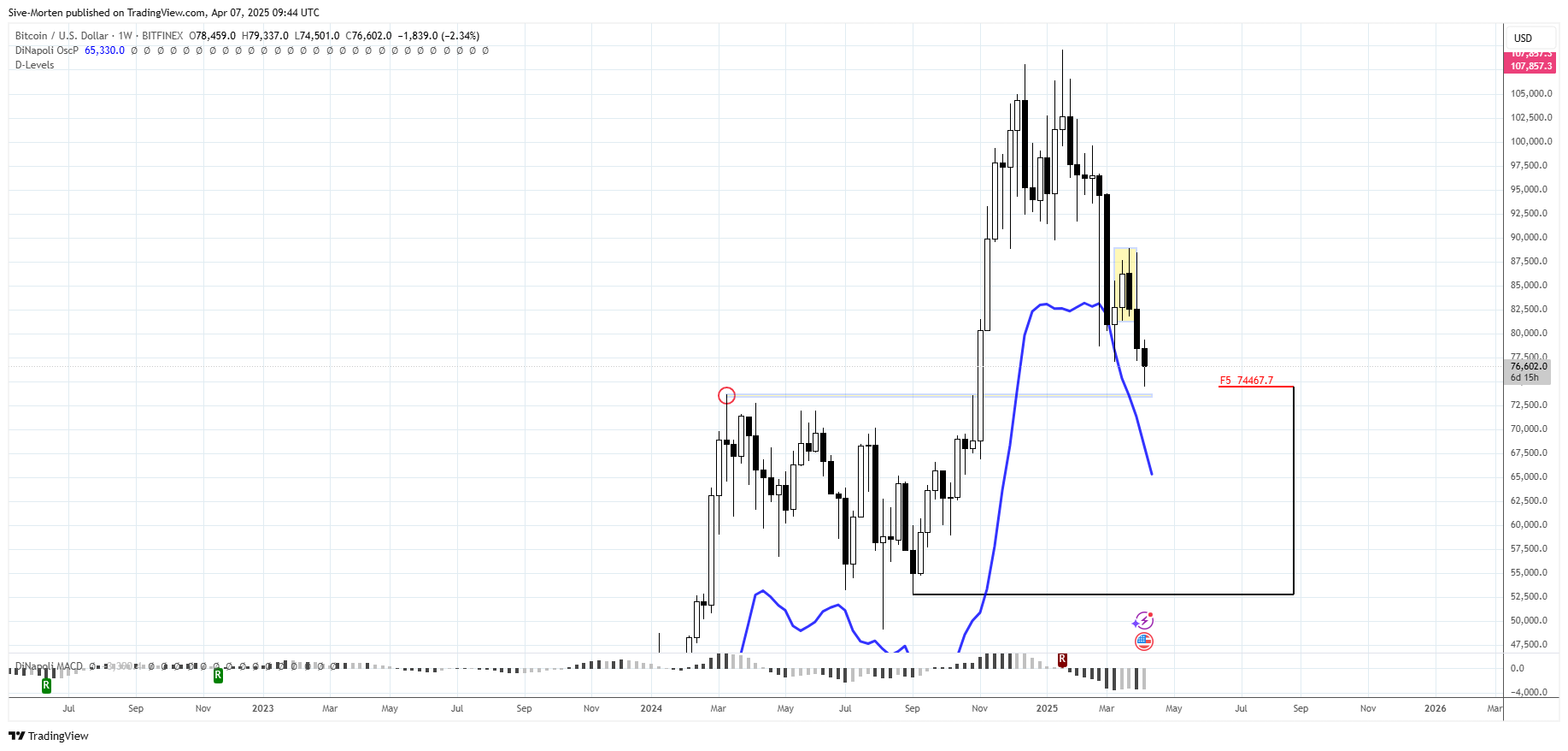 BITFINEX:BTCUSD Chart Image by Sive-Morten
