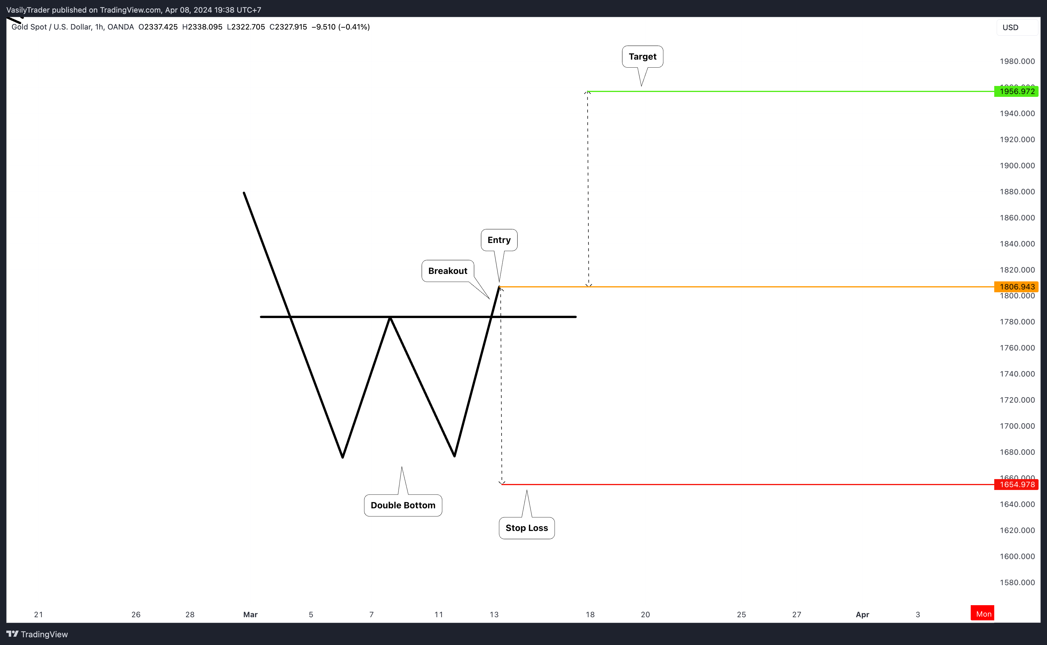 OANDA:XAUUSD Chart Image by VasilyTrader