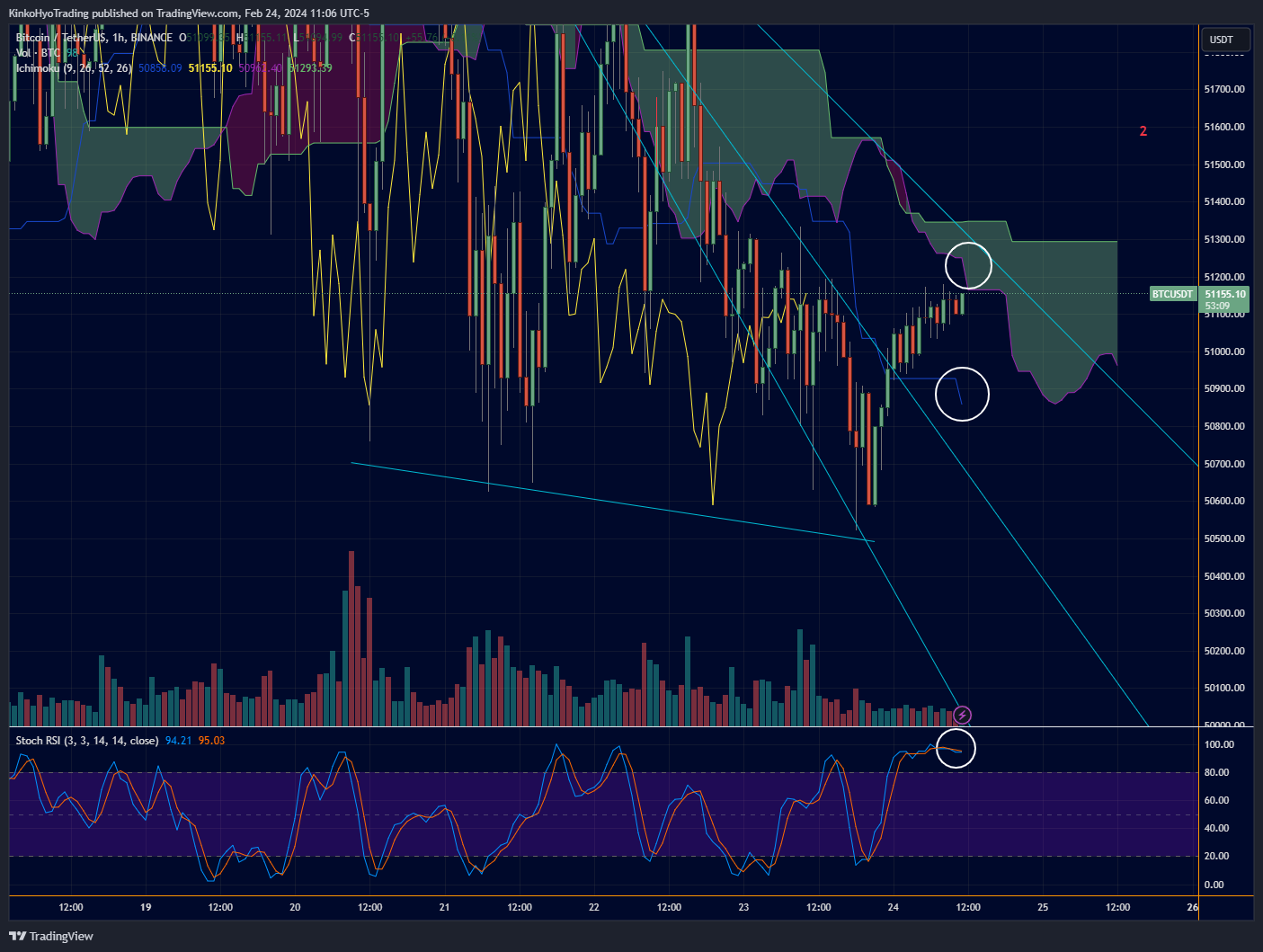 BINANCE:BTCUSDT Chart Image by KinkoHyoTrading