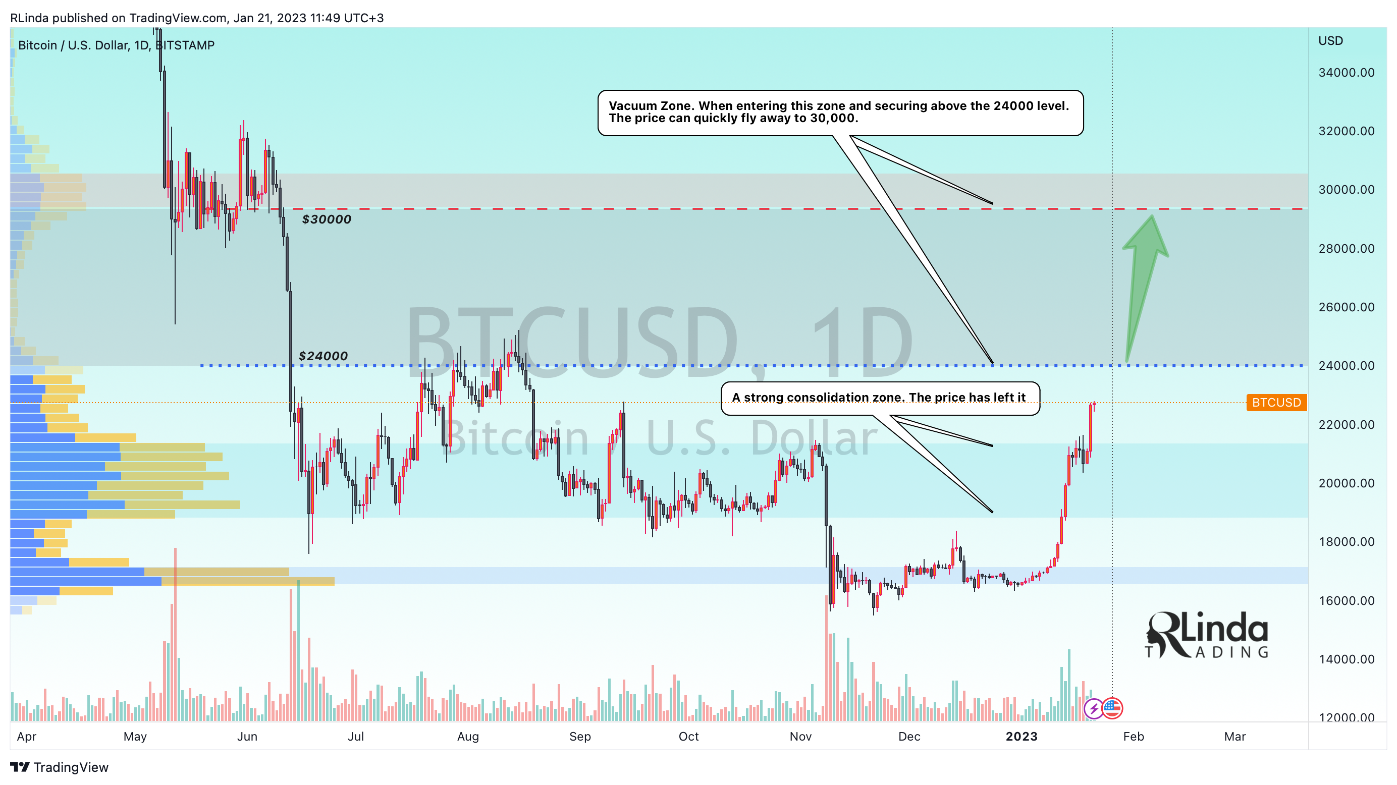 BITSTAMP:BTCUSD Chart Image by RLinda