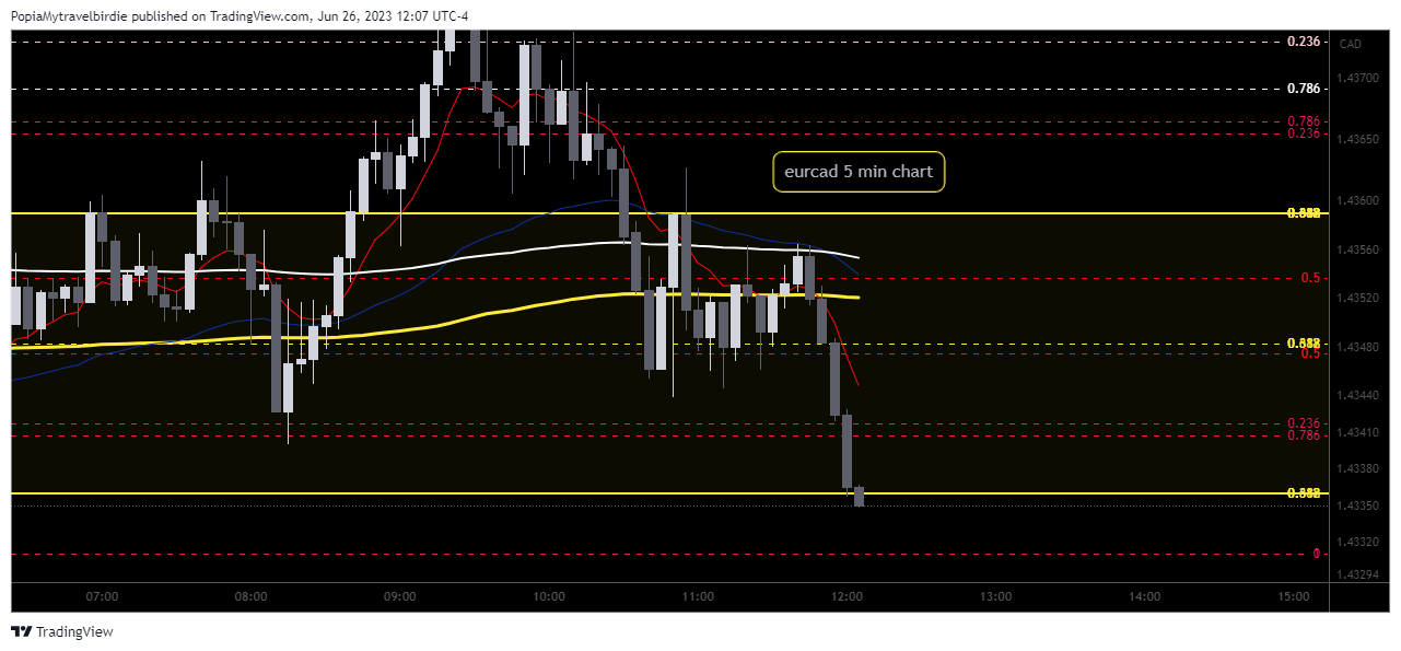 FX:EURCAD Chart Image by PopiaMytravelbirdie