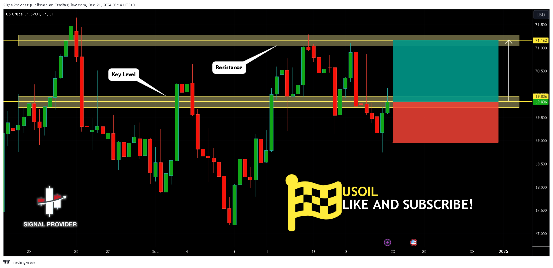 CFI:WTI Chart Image by SignalProvider