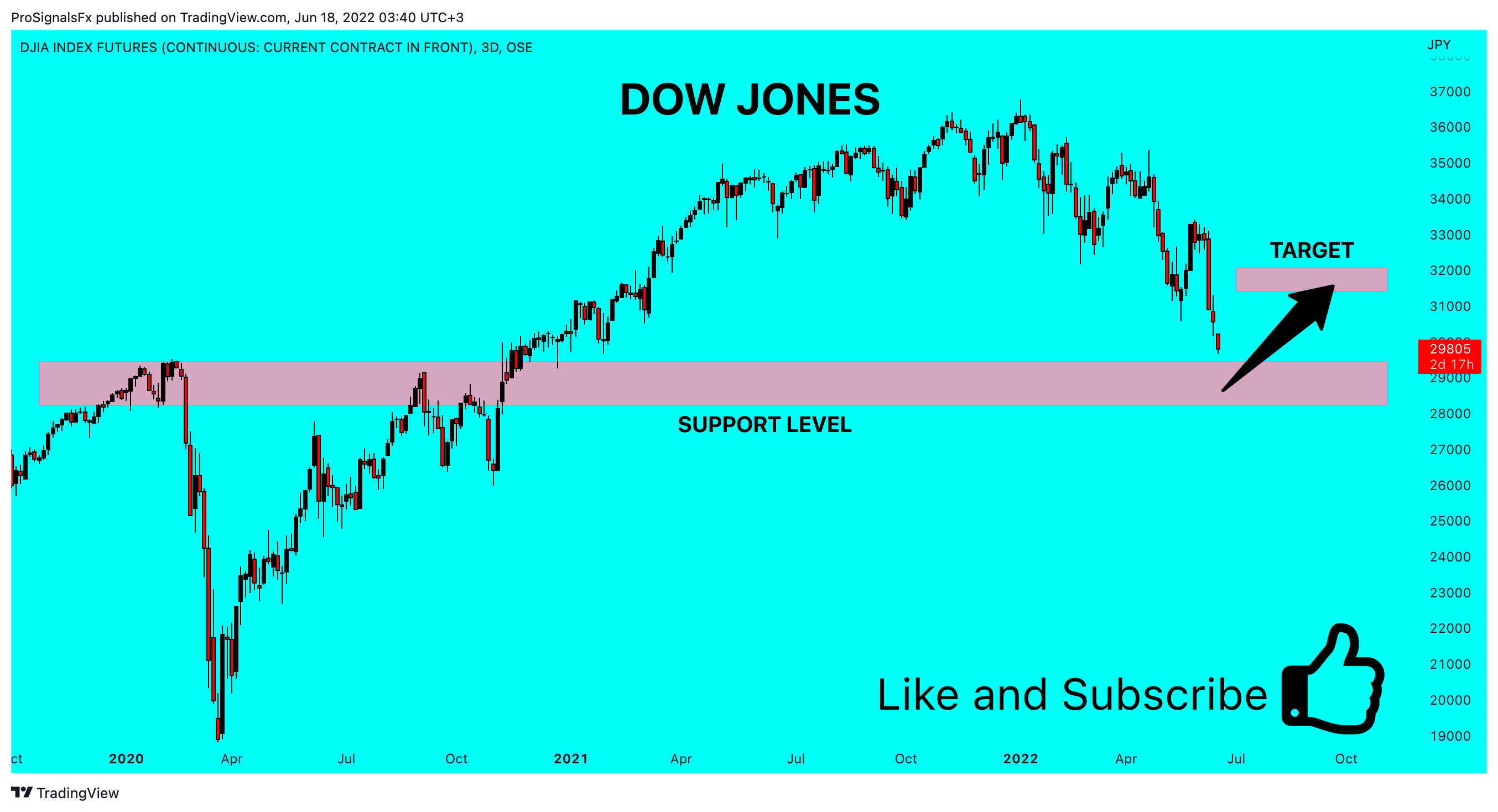 OSE:DJIA1! Chart Image by ProSignalsFx