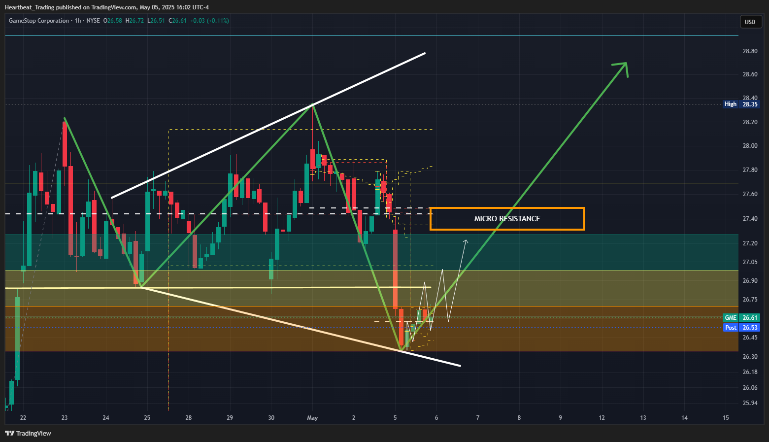 BATS:GME Chart Image by Heartbeat_Trading