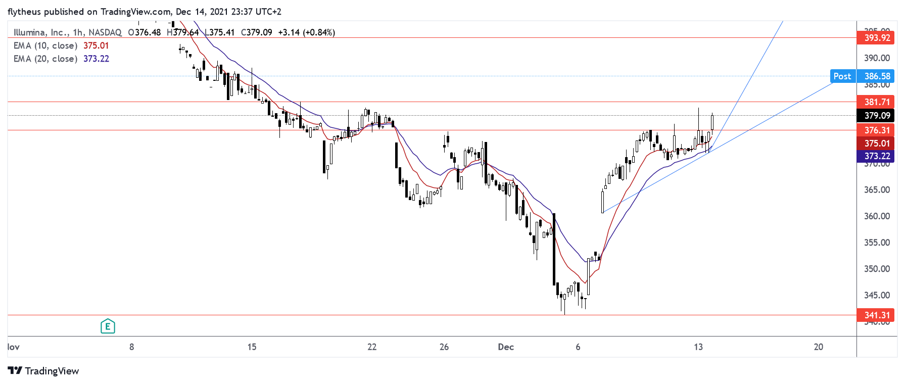 NASDAQ:ILMN Chart Image by TradeLive-