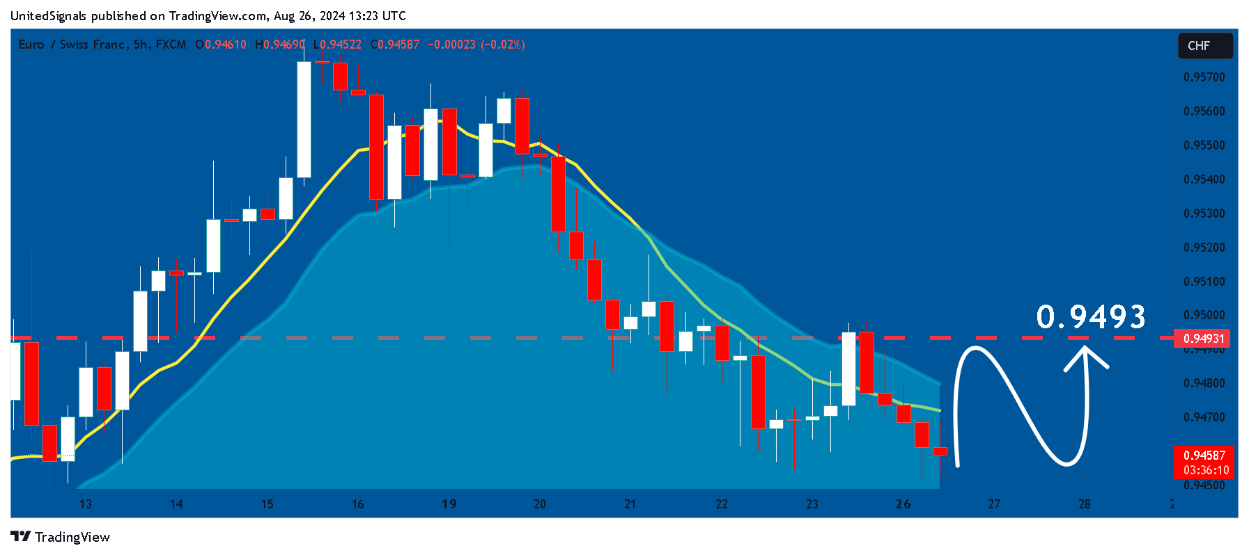 FX:EURCHF Chart Image by UnitedSignals