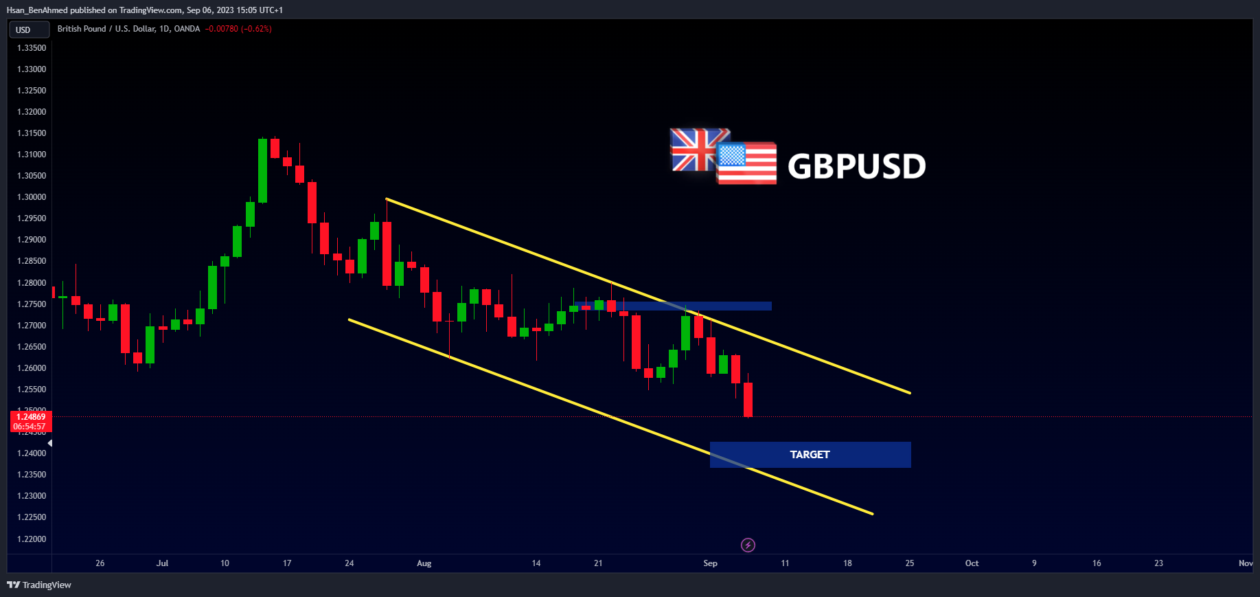 OANDA:GBPUSD Chart Image by Hsan_BenAhmed
