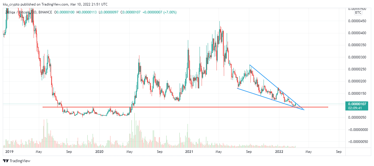 BINANCE:ZILBTC Chart Image by Kiu_Coin