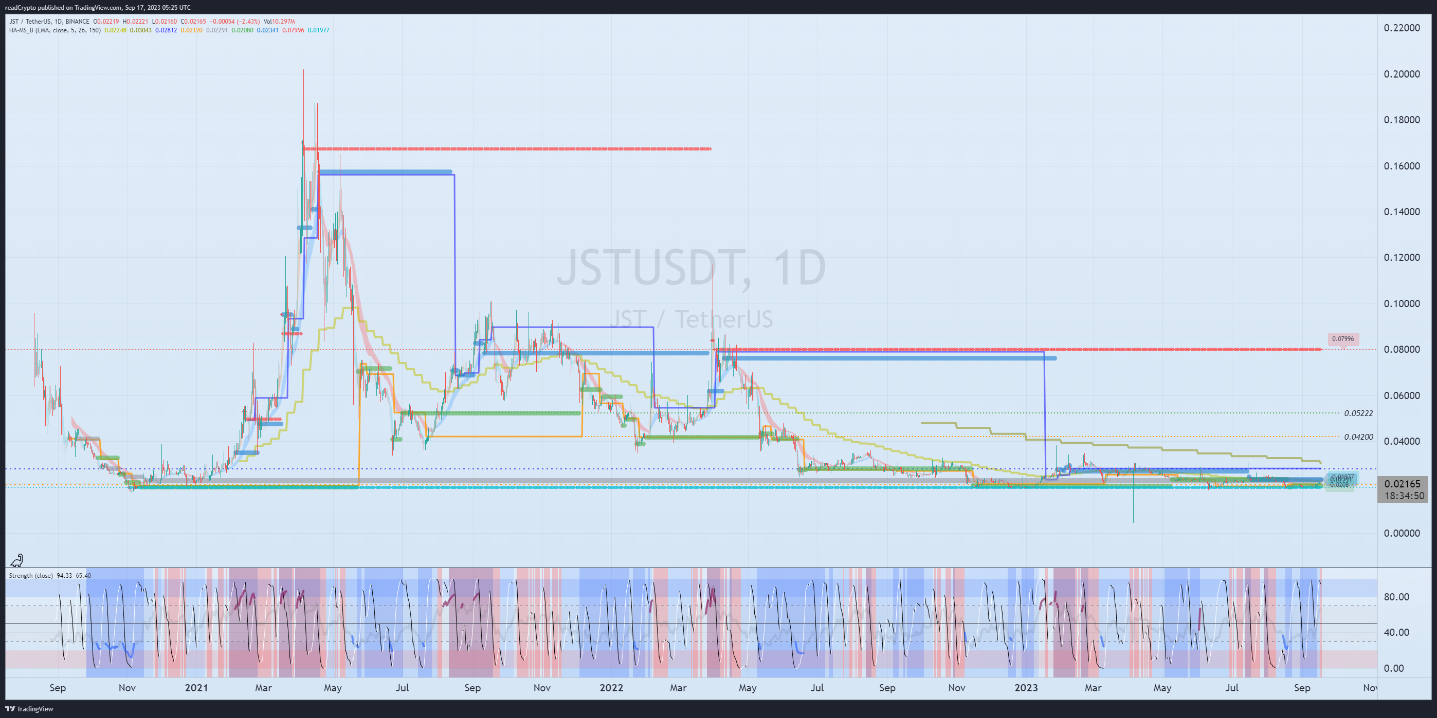 BINANCE:JSTUSDT Chart Image by readCrypto