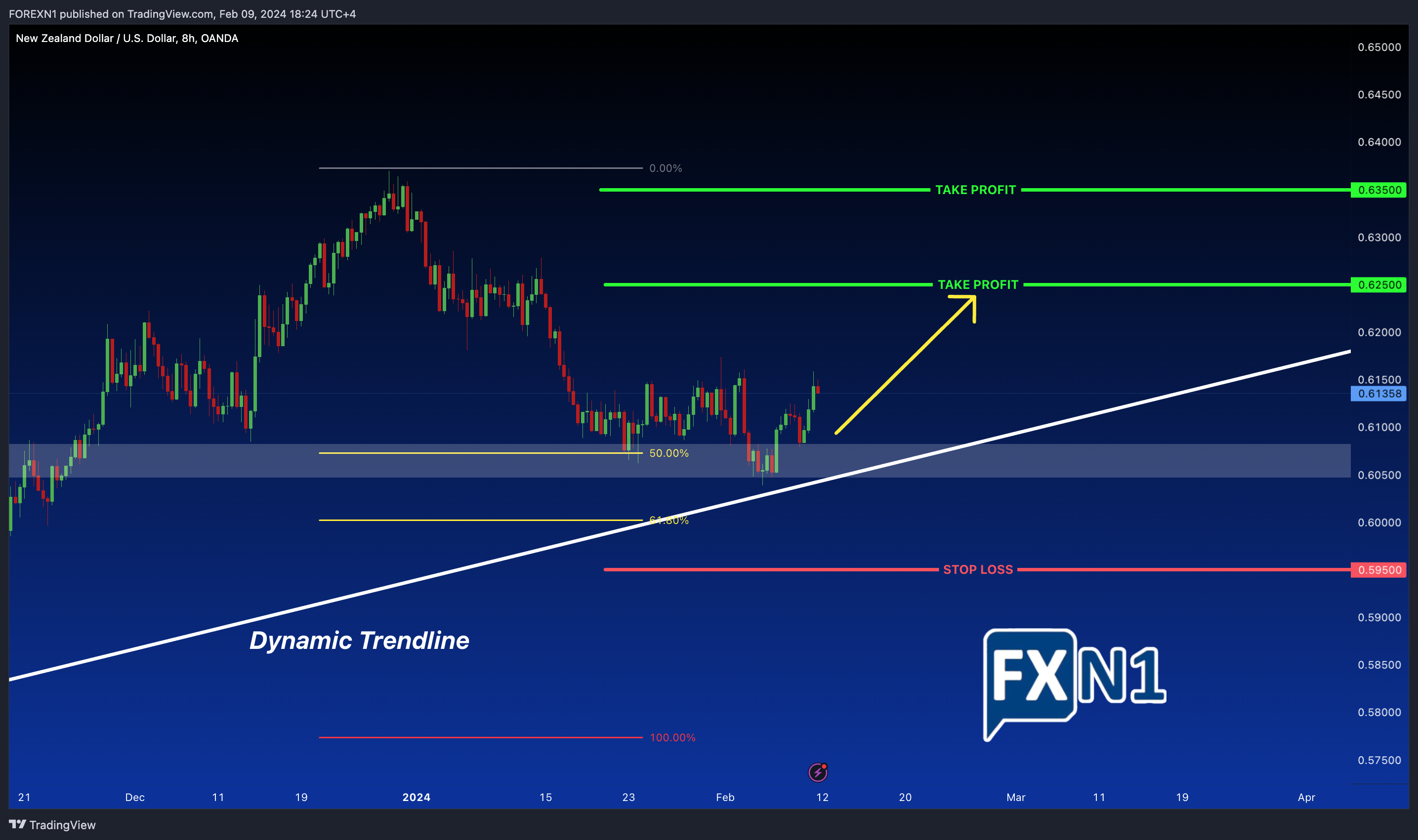 OANDA:NZDUSD Chart Image by FOREXN1