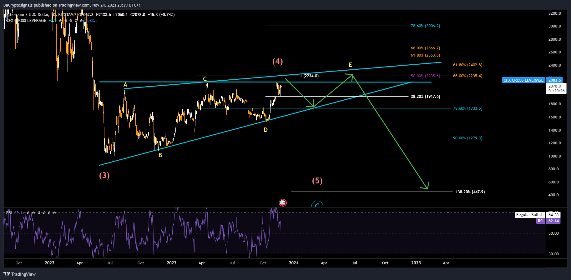BITSTAMP:ETHUSD Chart Image by BeCryptosignals