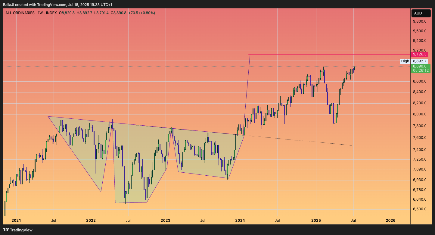 INDEX:AORD Chart Image by BallaJi
