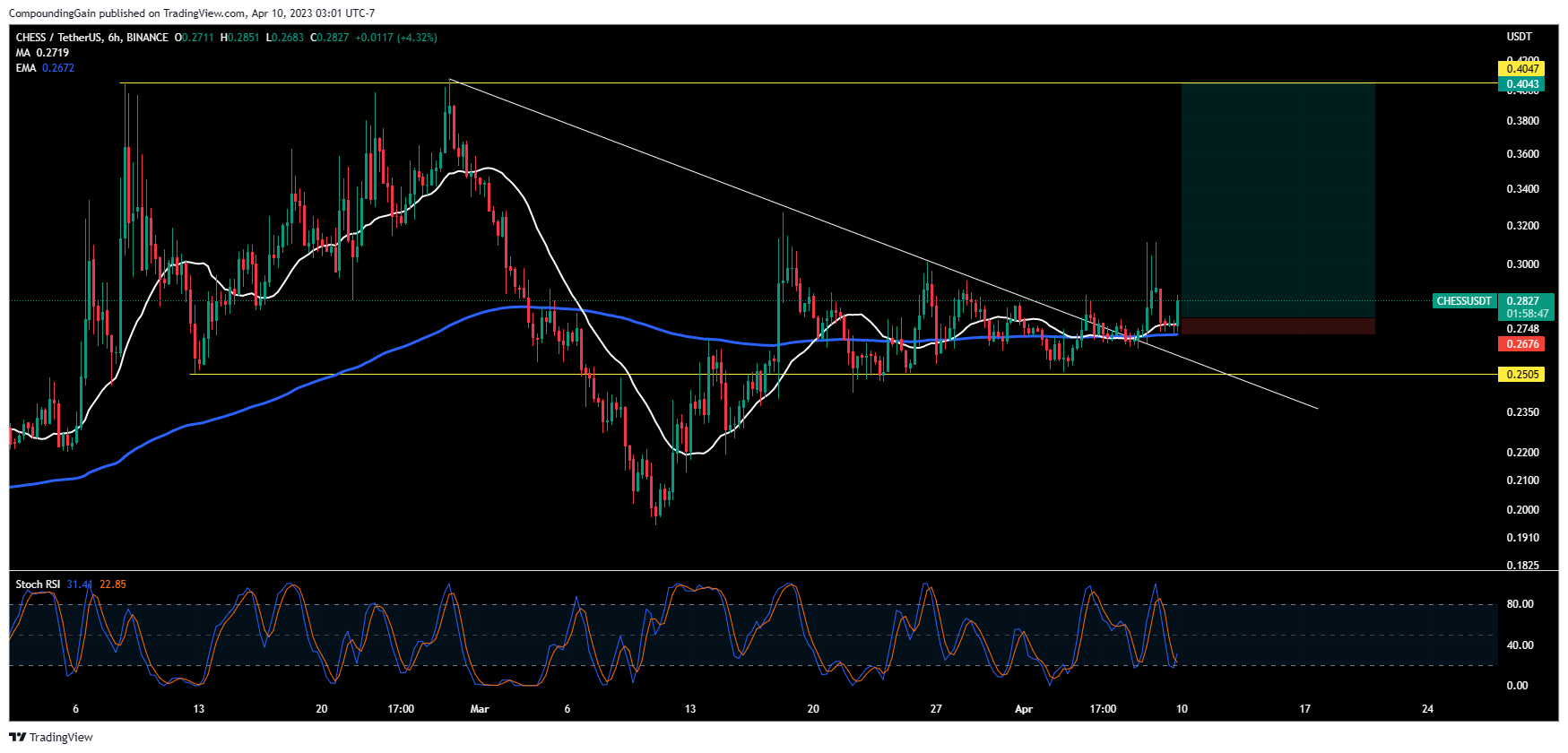BINANCE:CHESSUSDT Chart Image by CompoundingGain