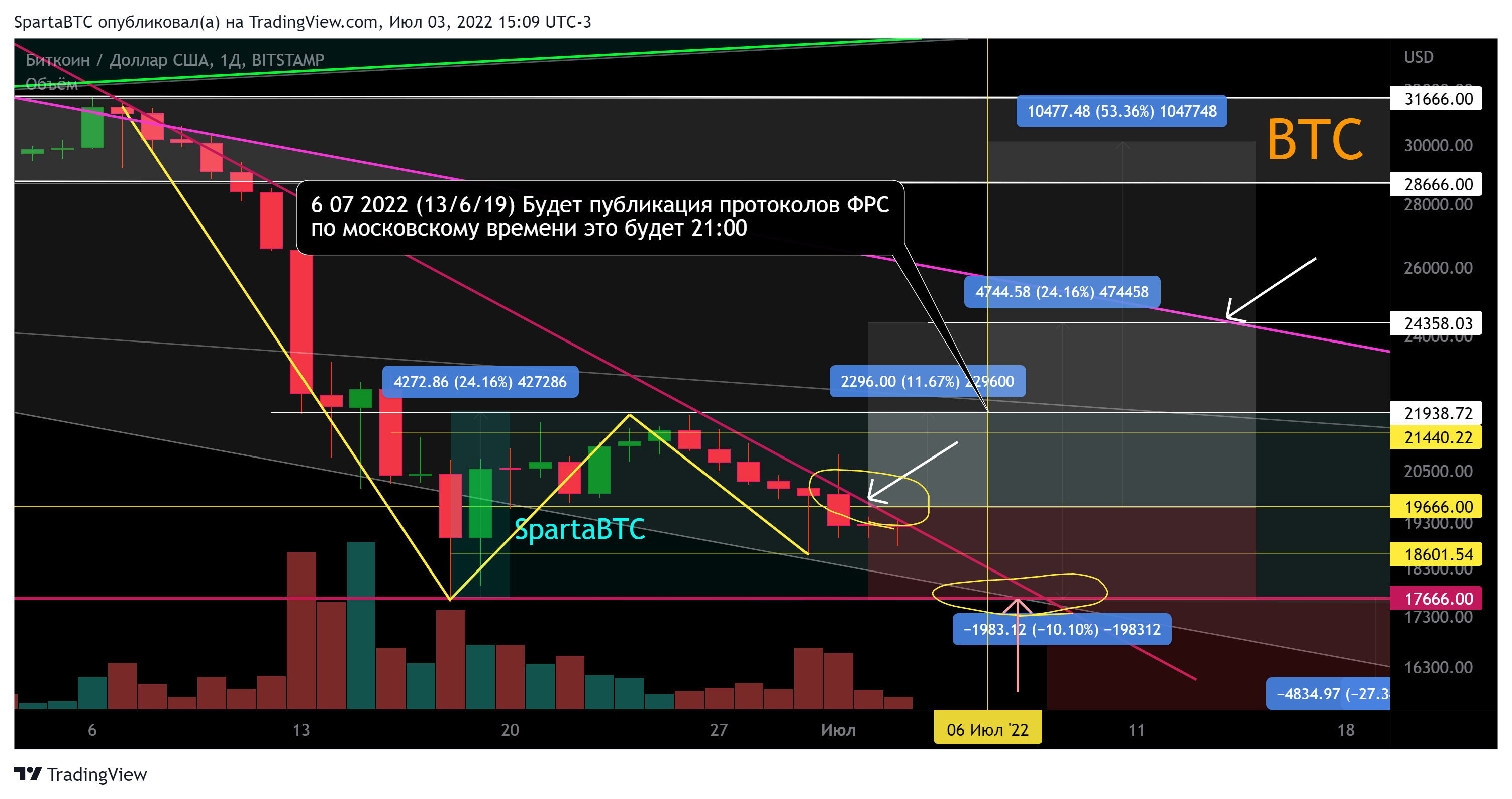 BITSTAMP:BTCUSD Chart Image by SpartaBTC