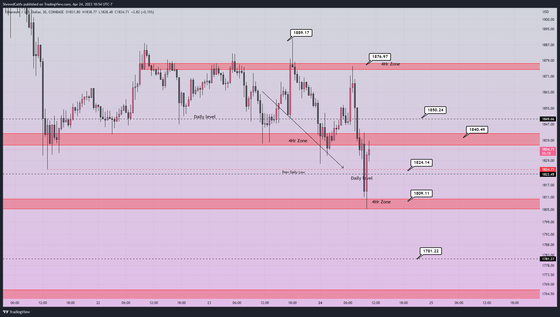 COINBASE:ETHUSD Chart Image by ShrewdCatfx