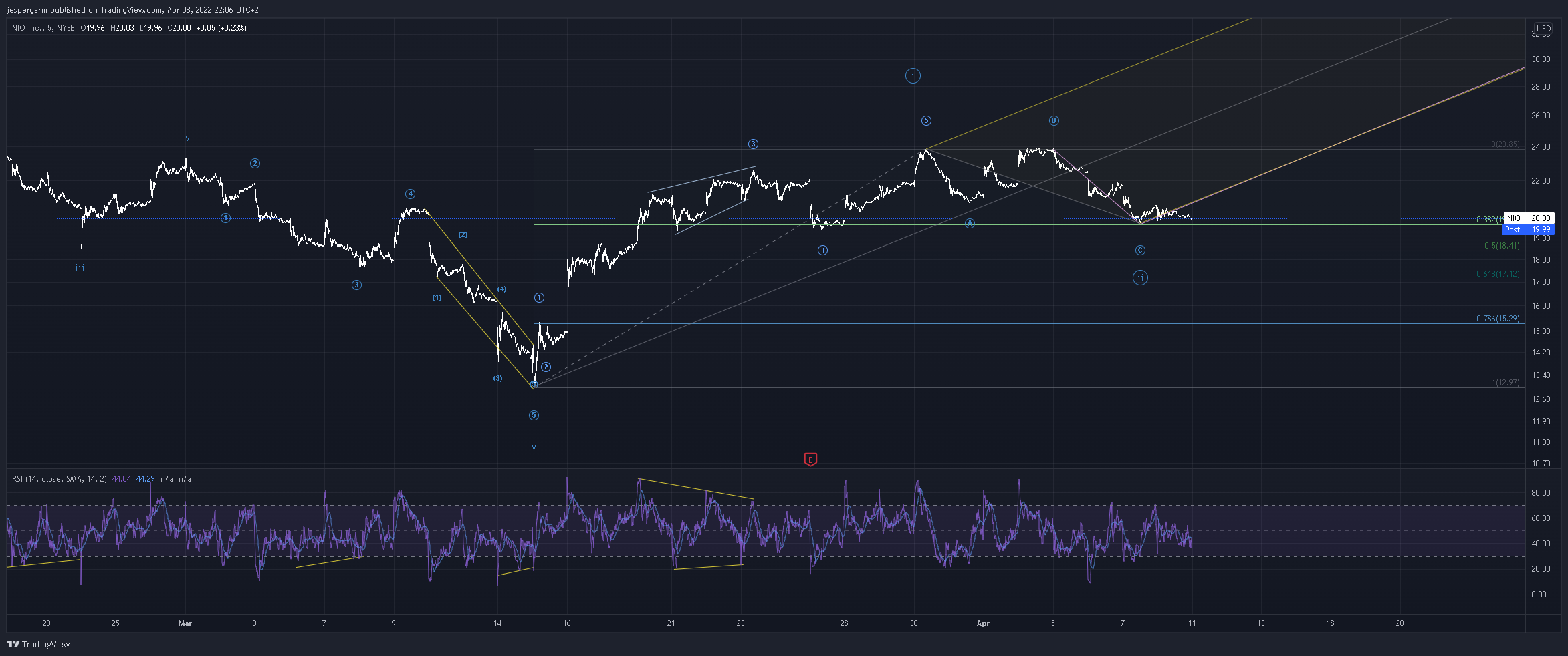 NYSE:NIO Chart Image by jespergarm