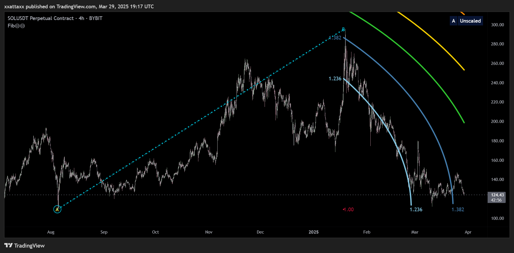 BYBIT:SOLUSDT.P Chart Image by xxattaxx