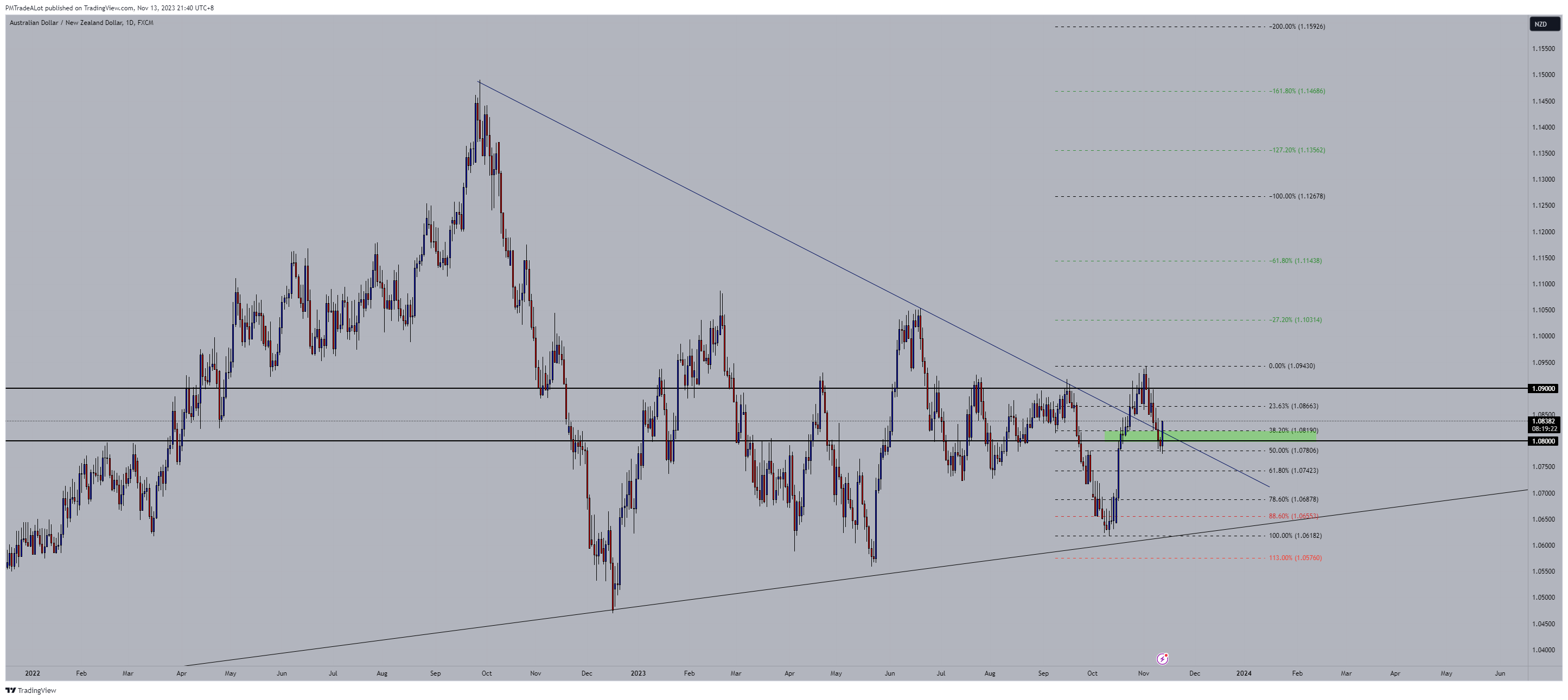 FX:AUDNZD Chart Image by NomadTrader999
