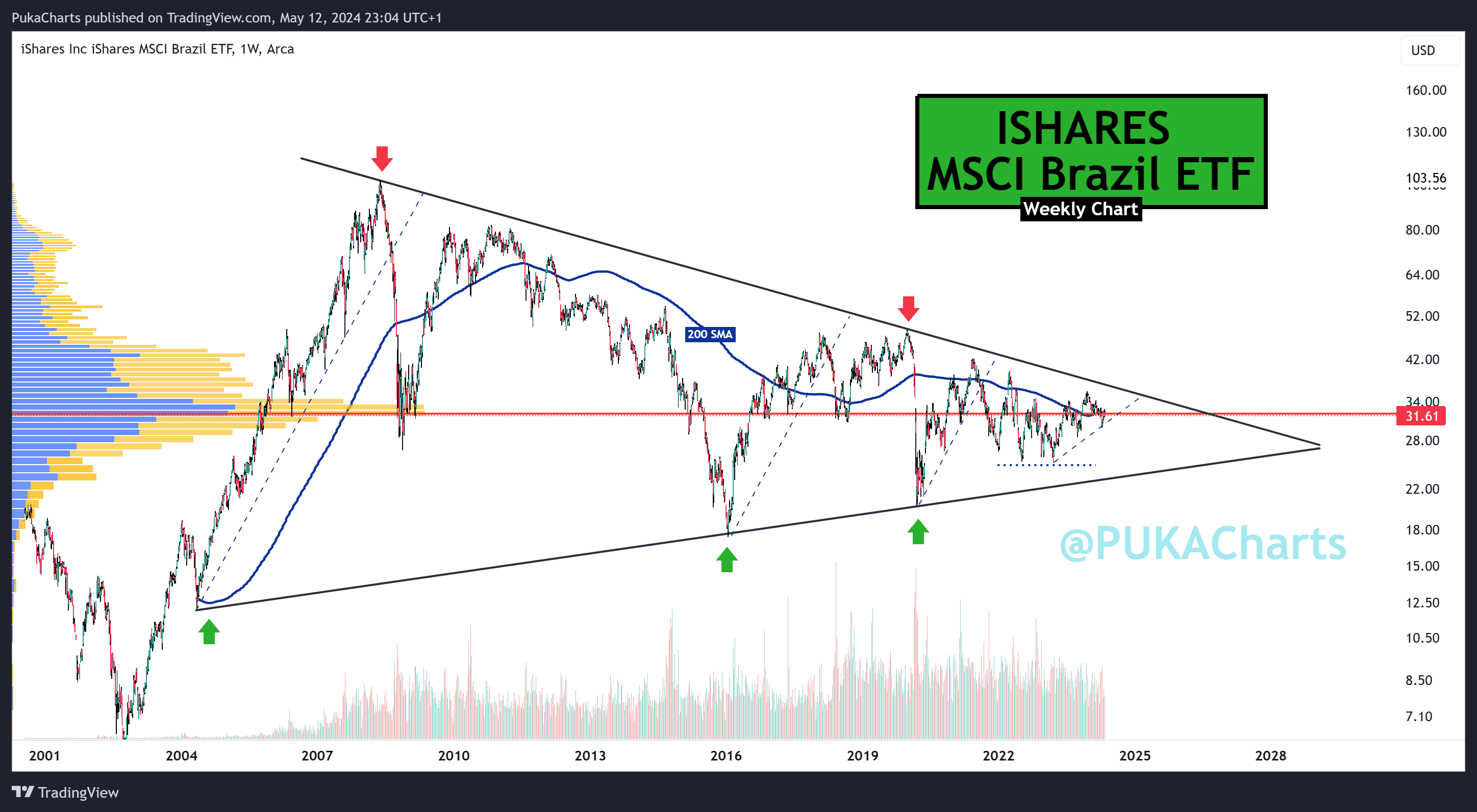 BATS:EWZ Chart Image by PukaCharts