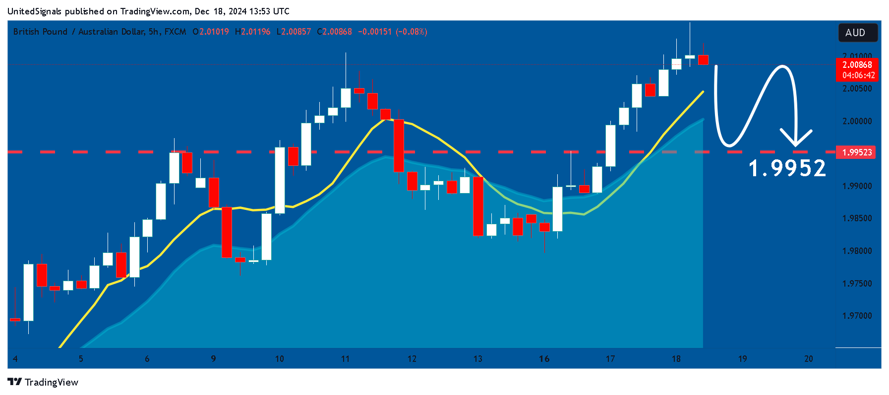 FX:GBPAUD Chart Image by UnitedSignals