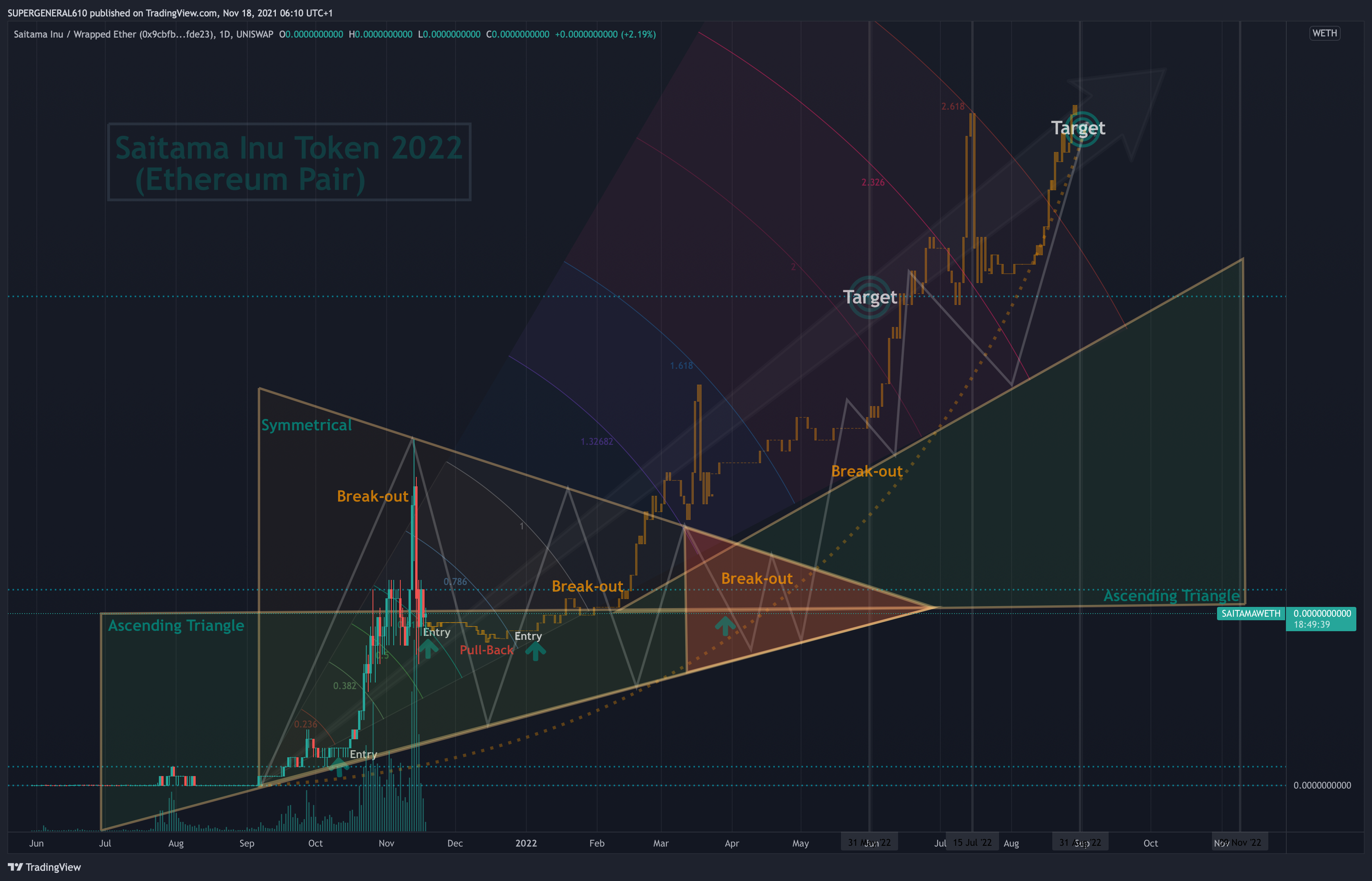 UNISWAP:SAITAMAWETH Chart Image by SUPERGENERAL610