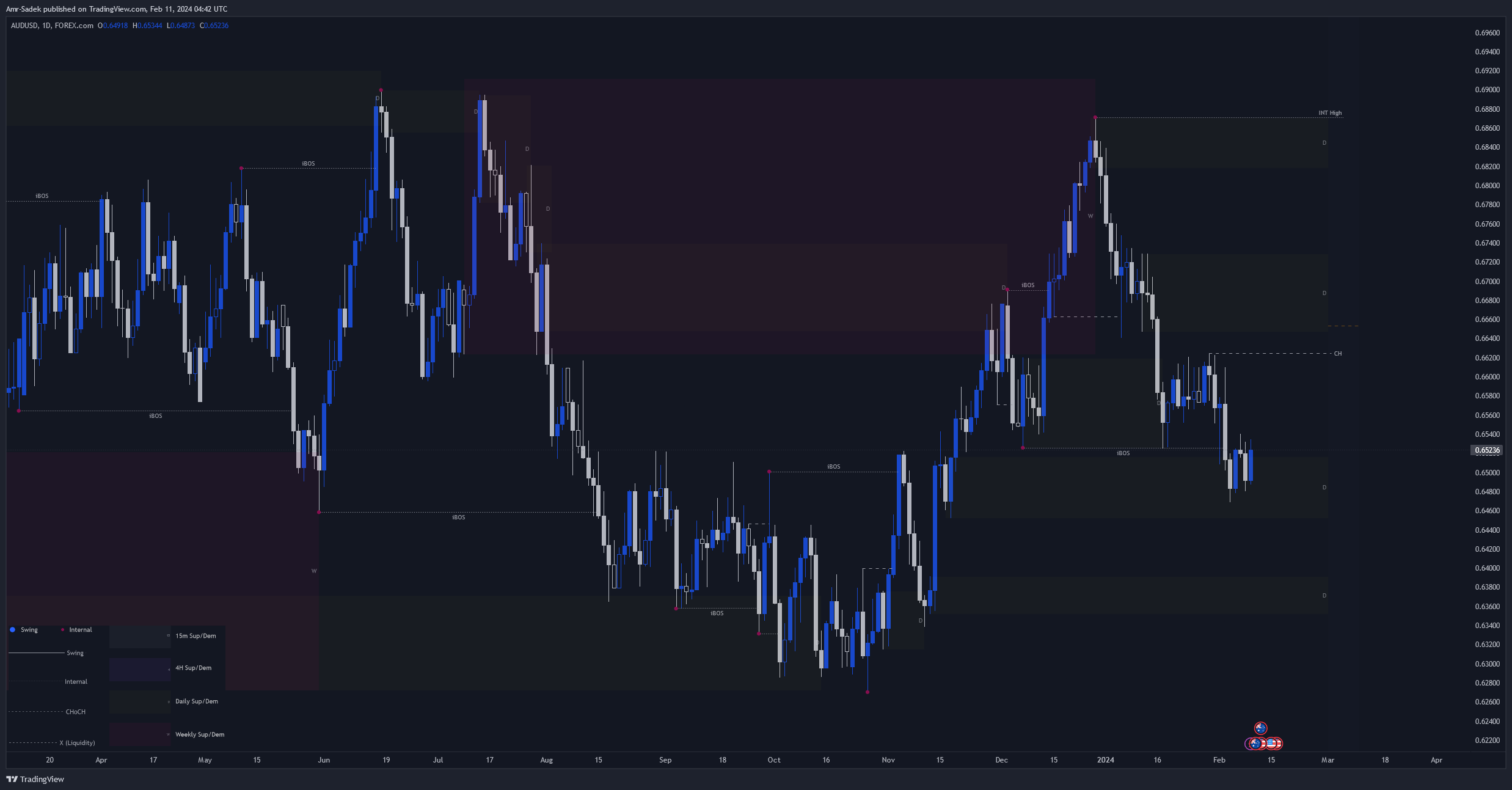 FOREXCOM:AUDUSD Chart Image by Amr-Sadek