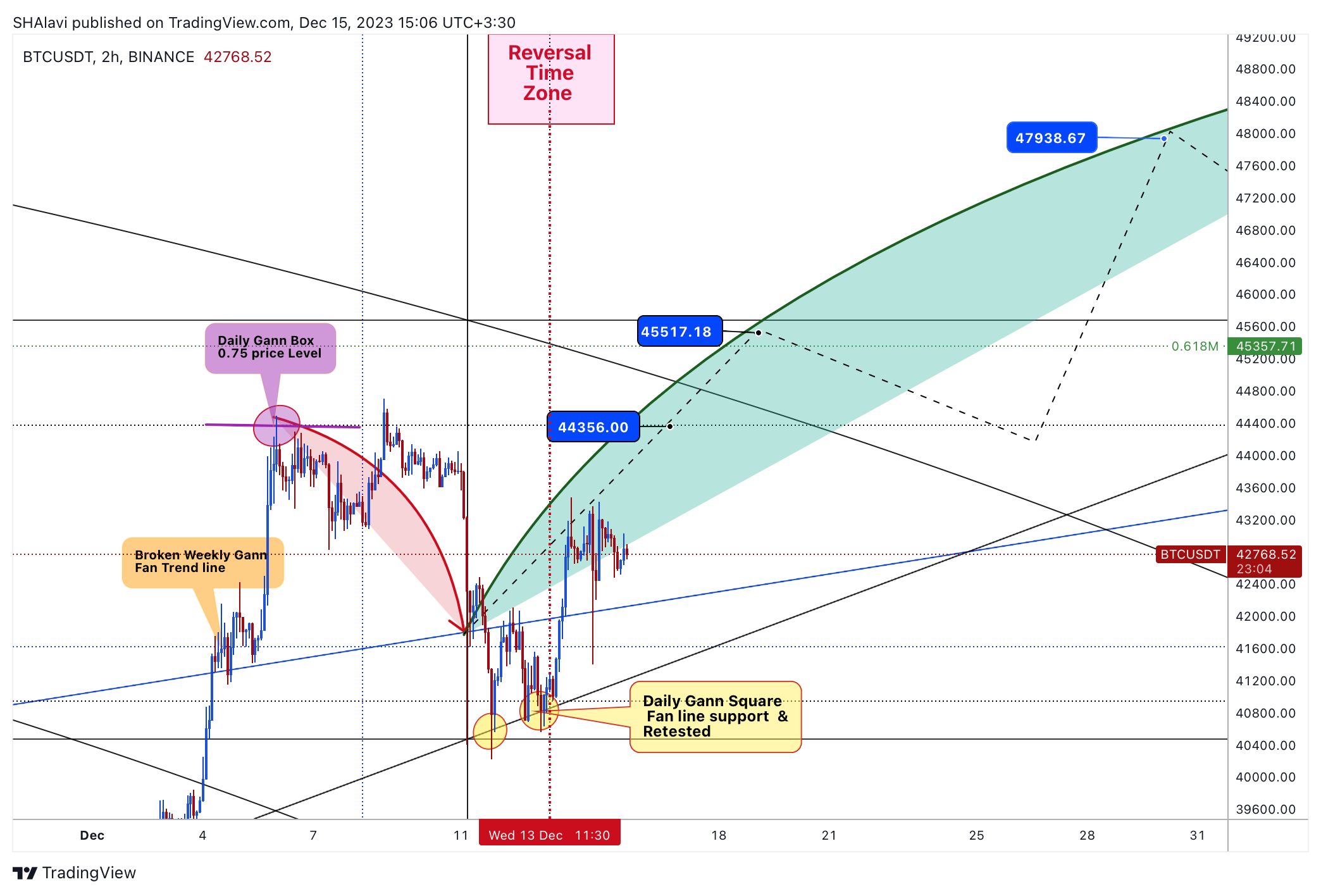 BINANCE:BTCUSDT Chart Image by SHAlavi