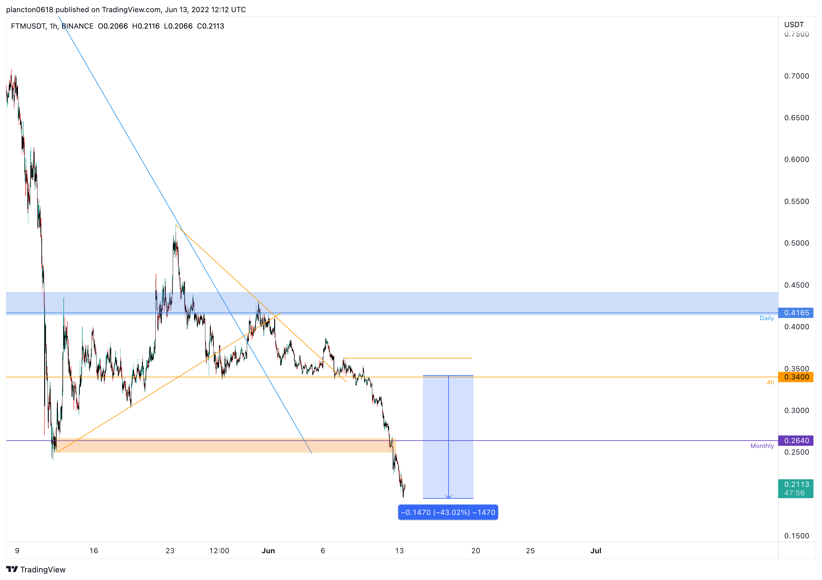 BINANCE:FTMUSDT Chart Image by InkyGrip
