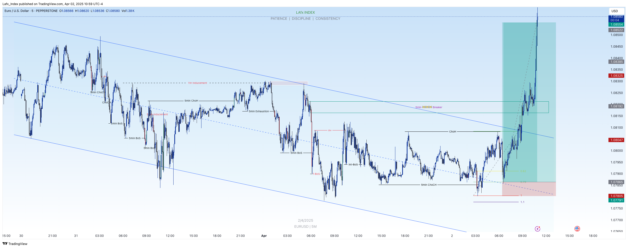 PEPPERSTONE:EURUSD Chart Image by Lafx_Index