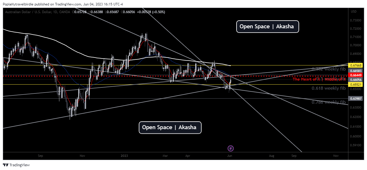 OANDA:AUDUSD Chart Image by PopiaMytravelbirdie