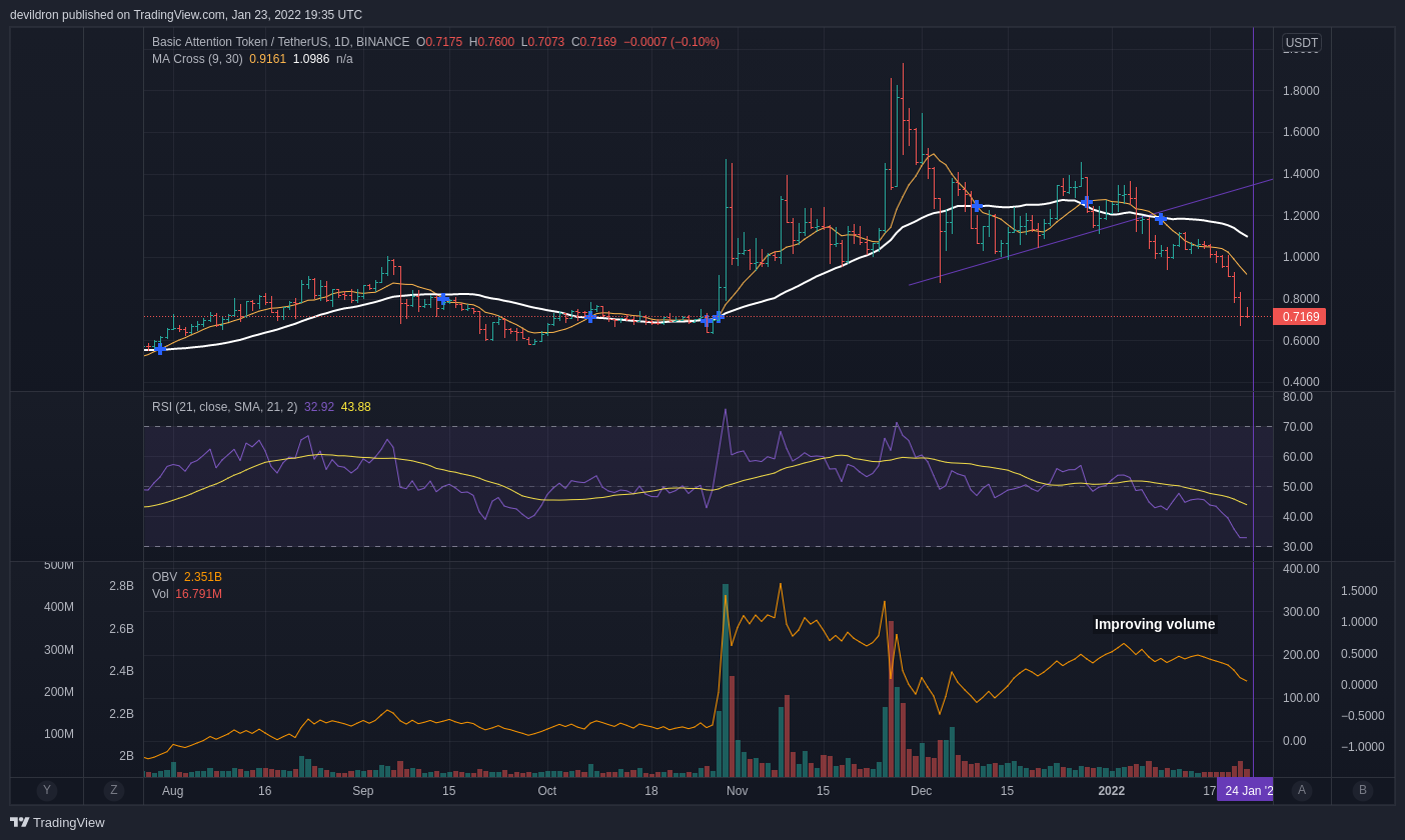 BINANCE:BATUSDT Chart Image by devildron