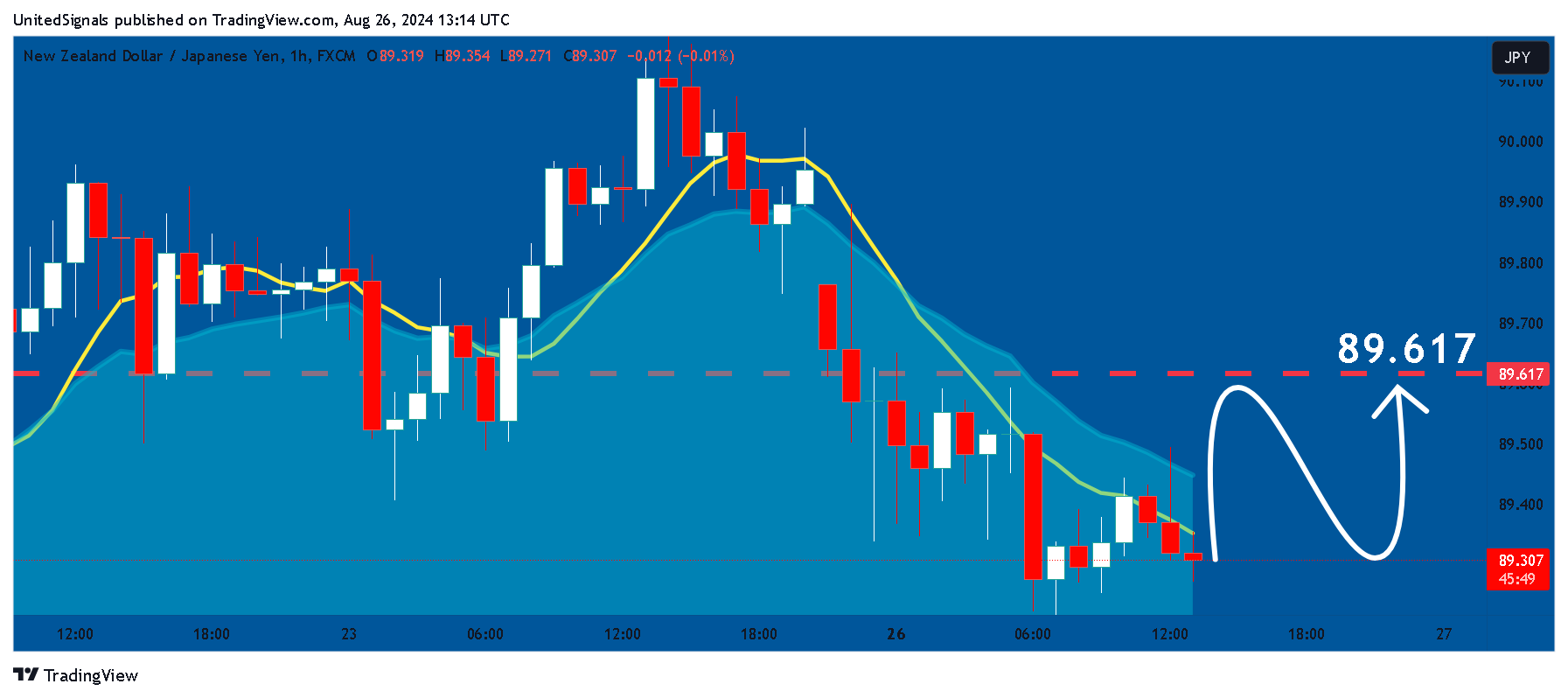 FX:NZDJPY Chart Image by UnitedSignals