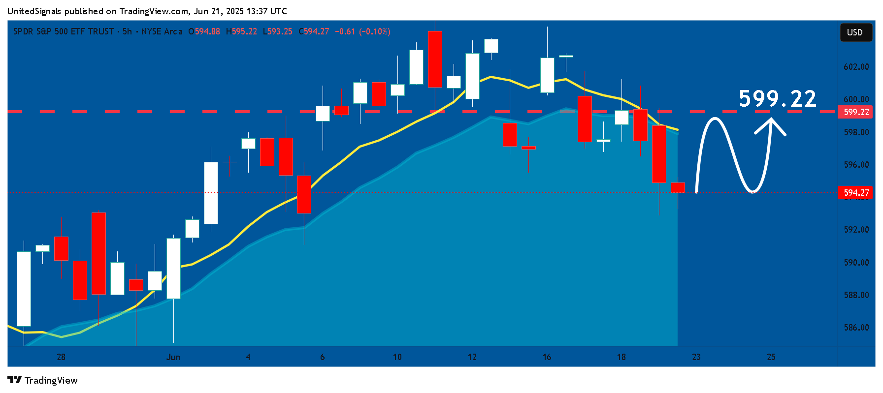 BATS:SPY Chart Image by UnitedSignals