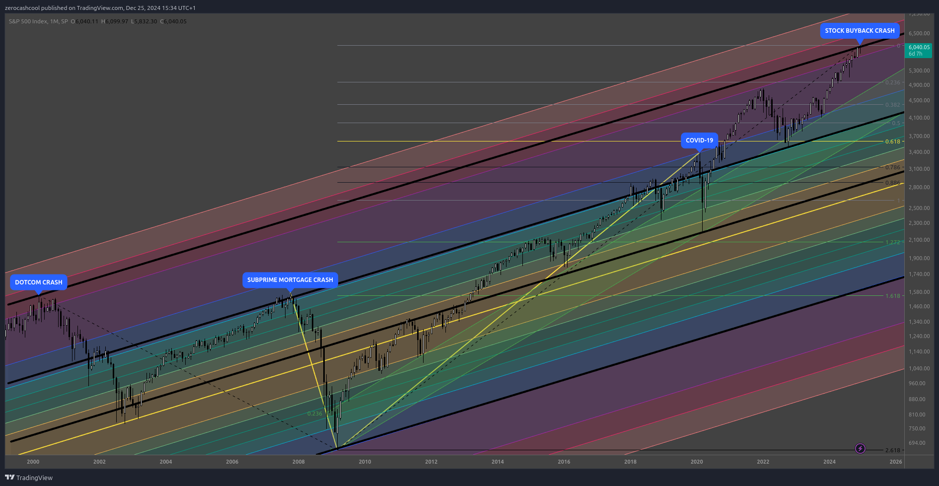 SP:SPX Chart Image by zerocashcool