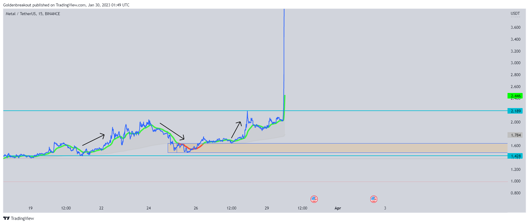 BINANCE:MTLUSDT Chart Image by Goldenbreakout