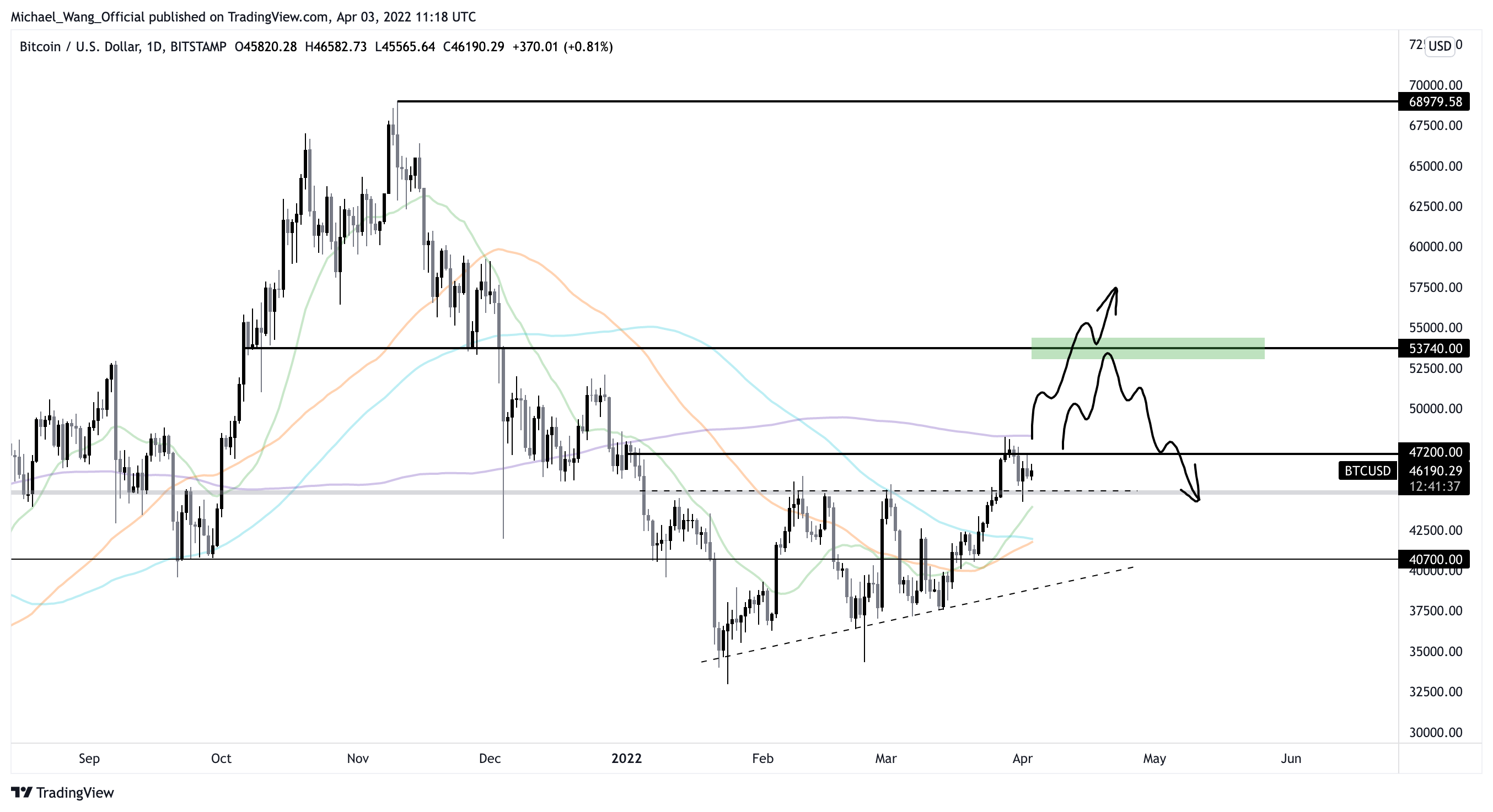 BITSTAMP:BTCUSD Chart Image by Michael_Wang_Official