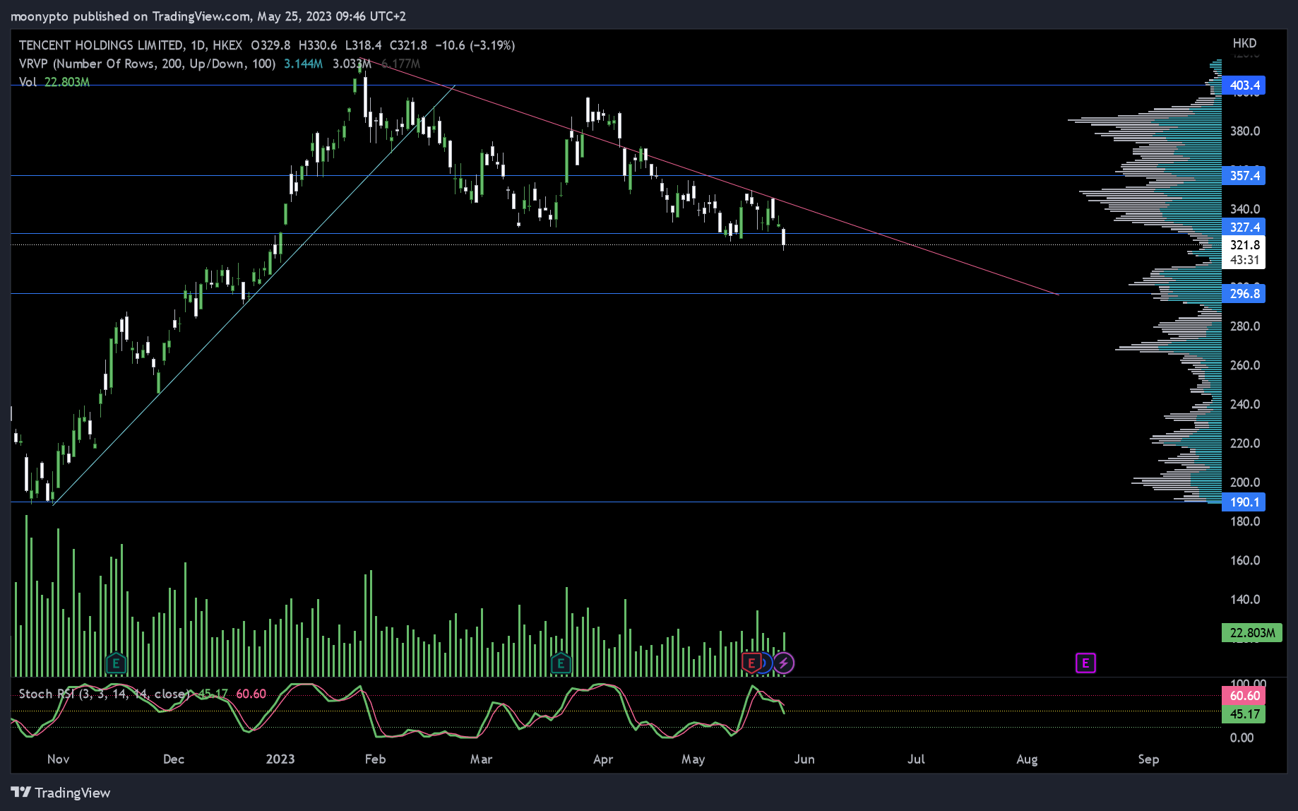 HKEX:700 Chart Image by moonypto