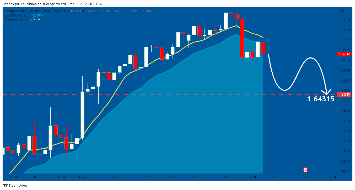 FX:GBPCAD Chart Image by UnitedSignals