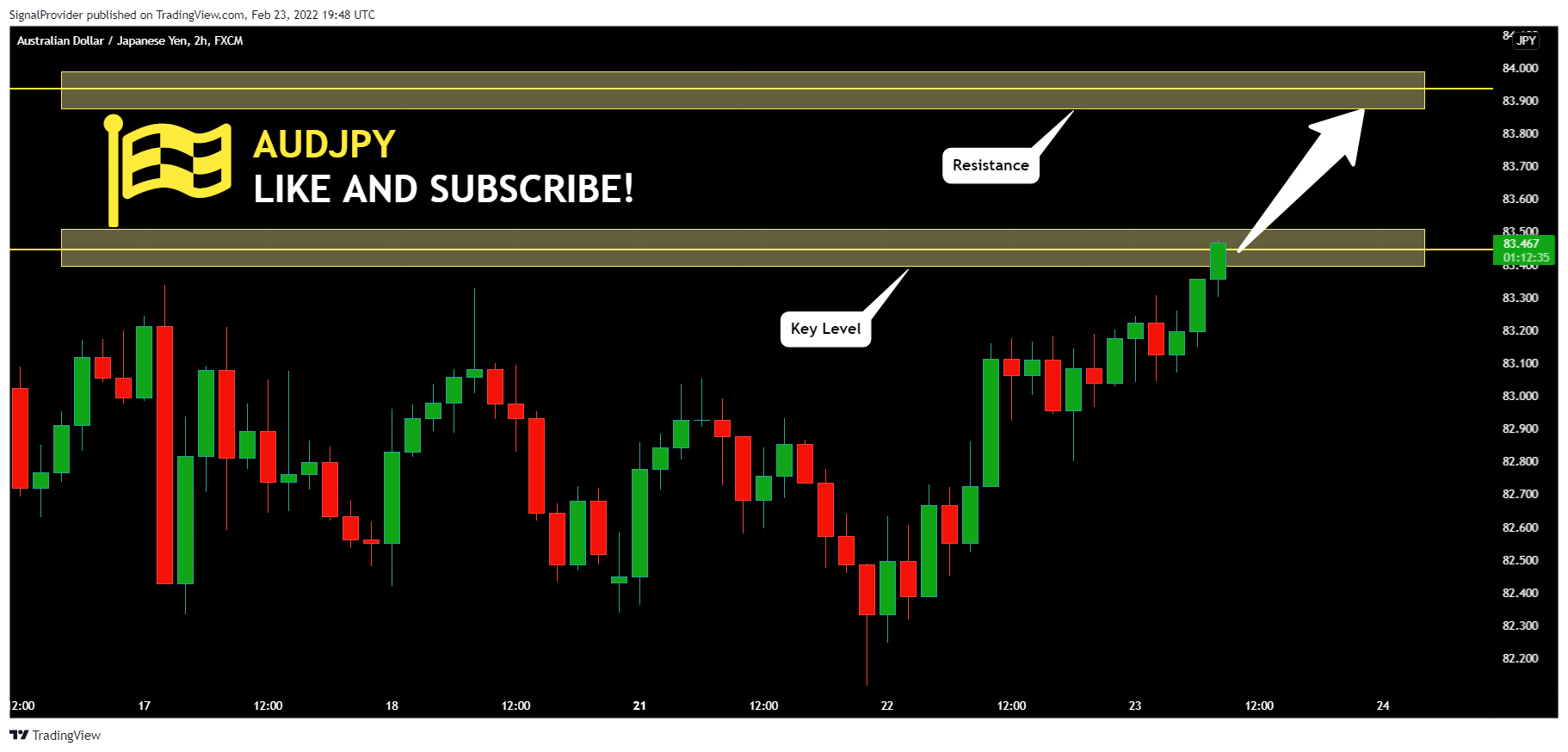 FX:AUDJPY Chart Image by SignalProvider