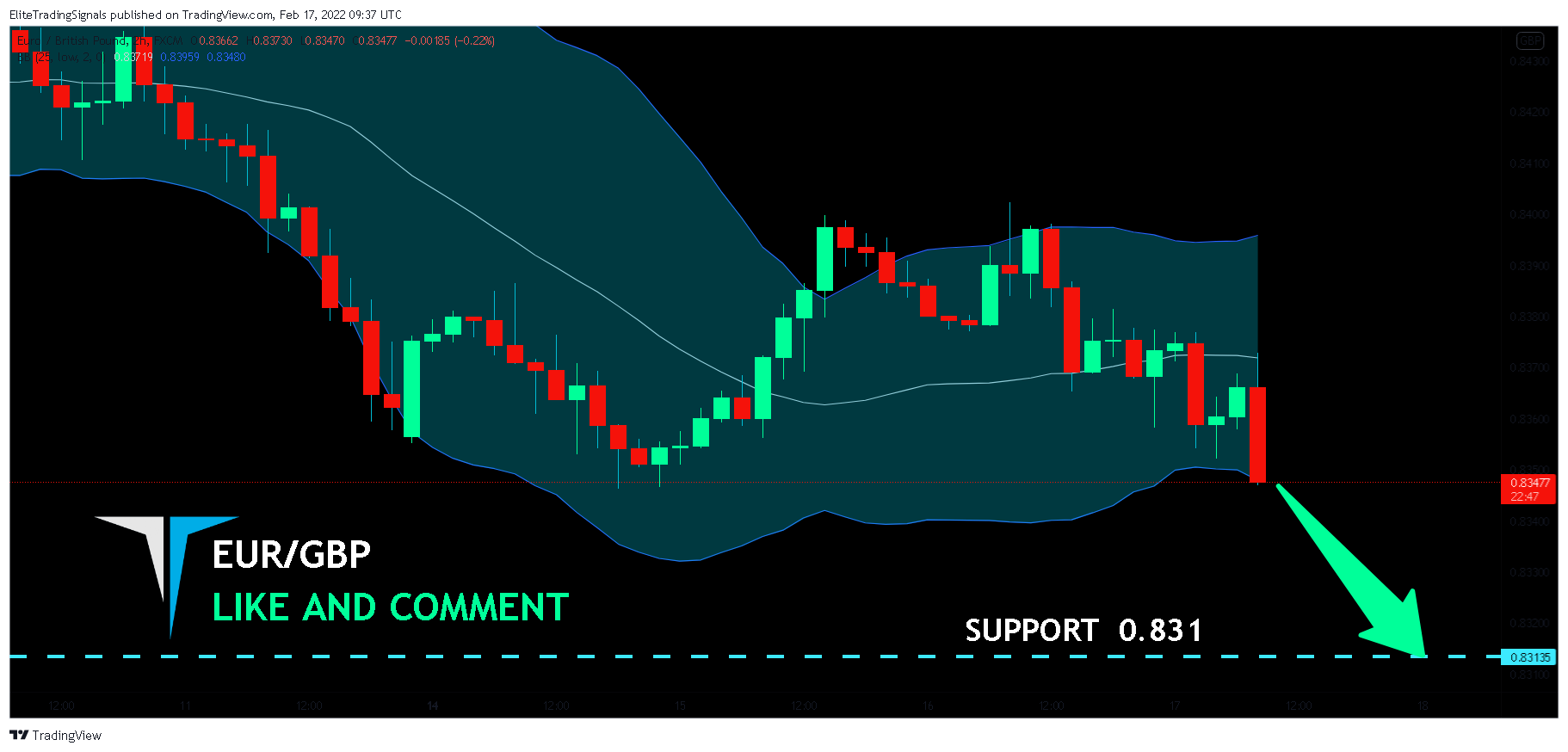 FX:EURGBP Chart Image by EliteTradingSignals