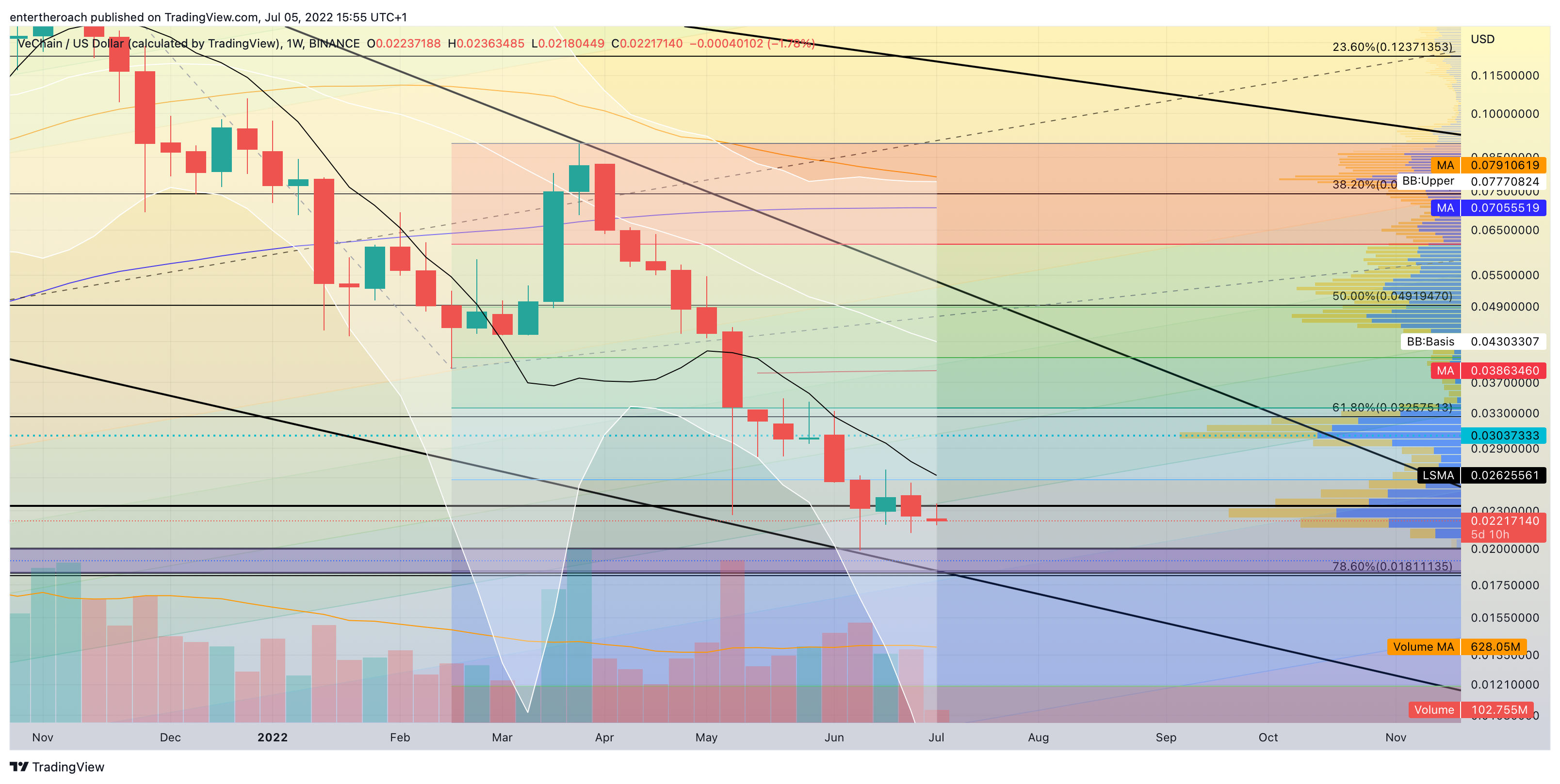 BINANCE:VETUSD Chart Image by TradingThroughTheLens
