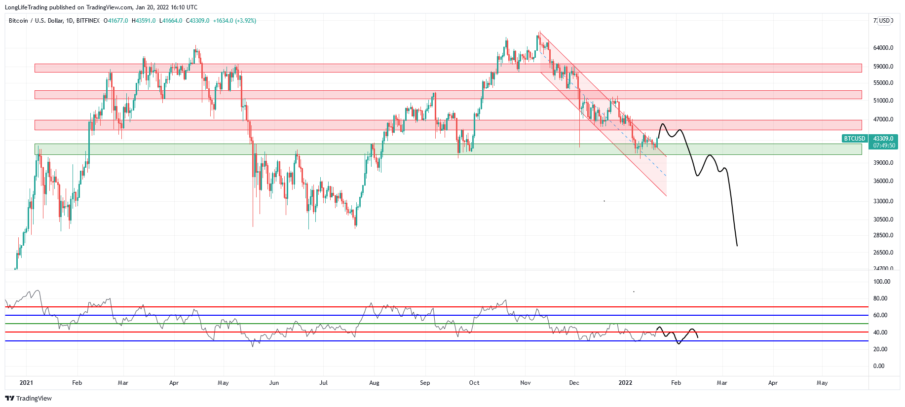 BITFINEX:BTCUSD Chart Image by LongLifeTrading