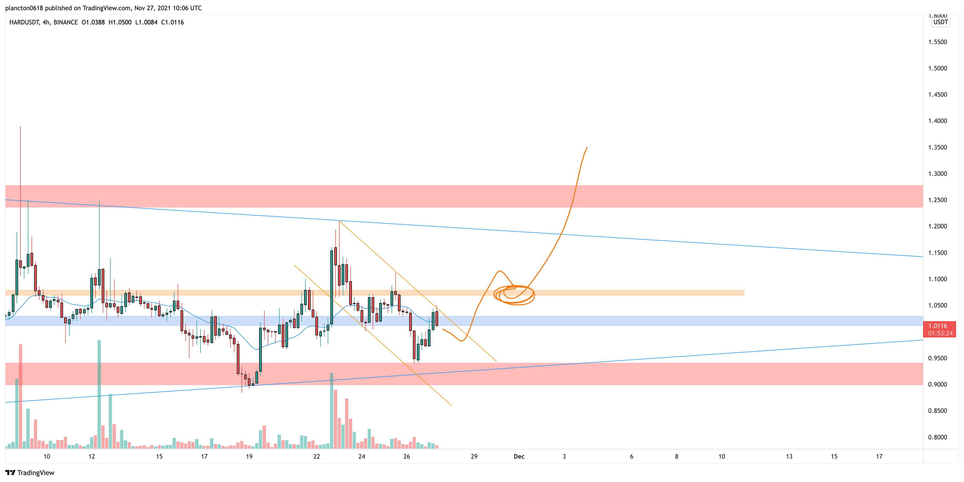 BINANCE:HARDUSDT Chart Image by InkyGrip