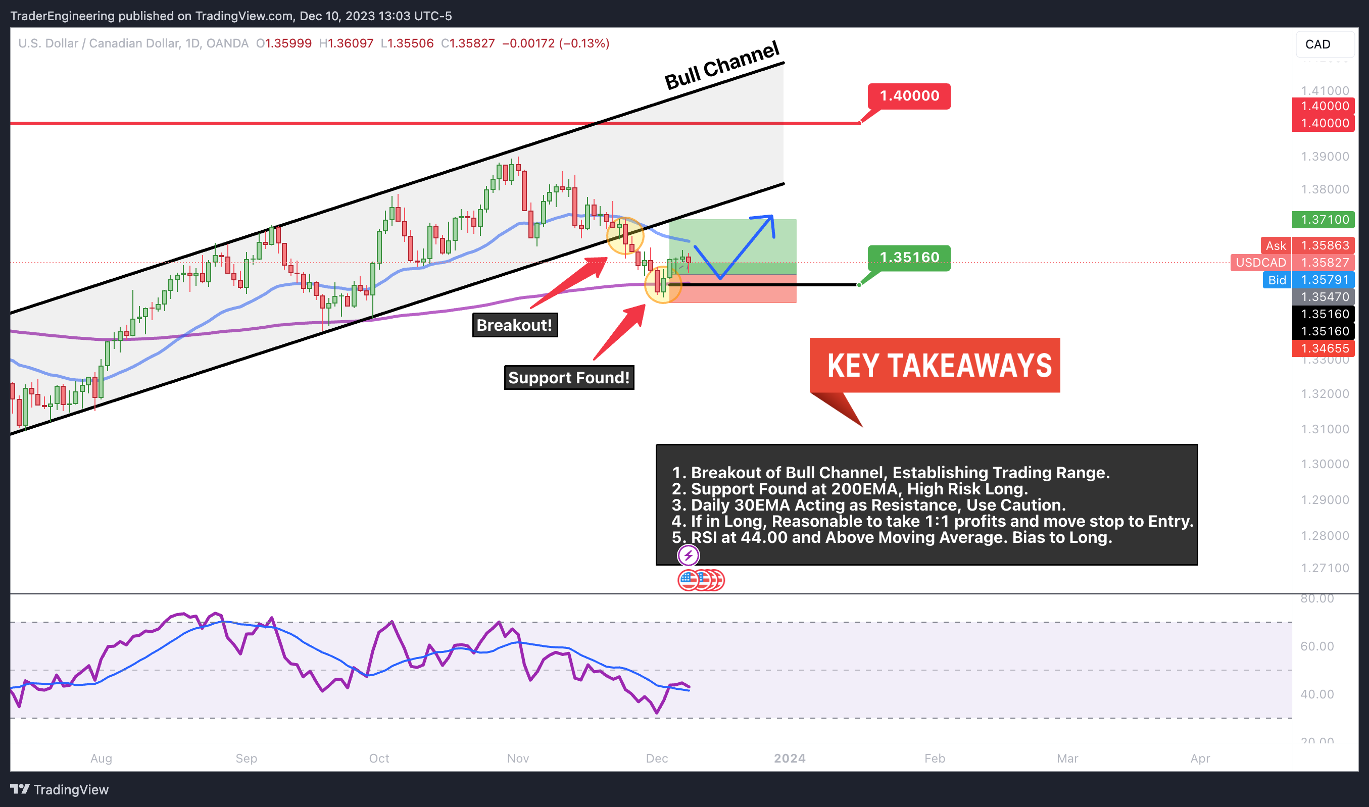 OANDA:USDCAD Chart Image by TraderEngineering