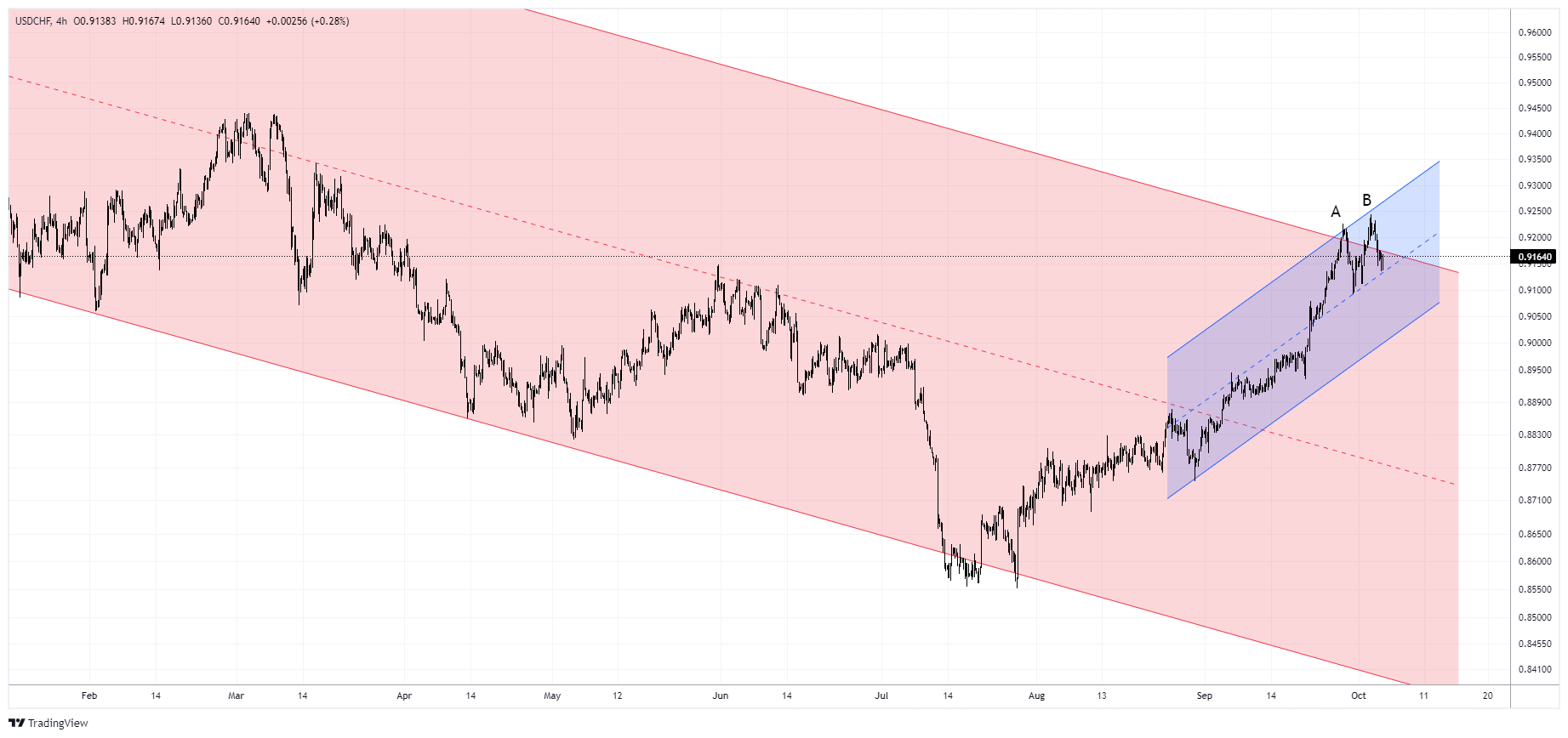 USDCHF Chart Image