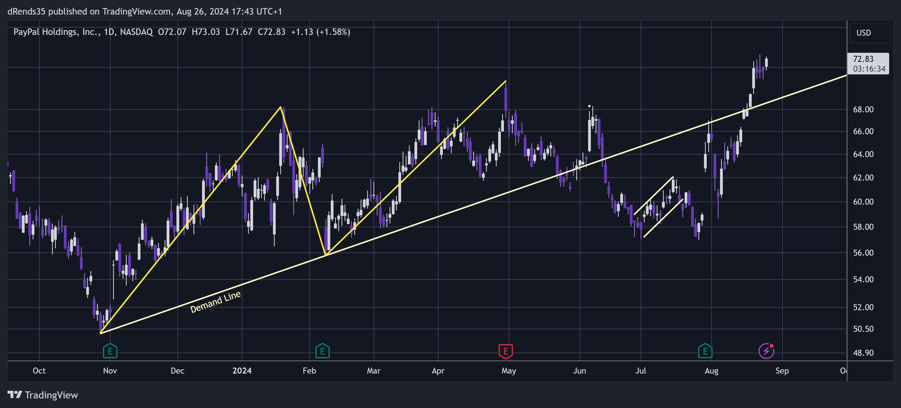 BATS:PYPL Chart Image by dRends35