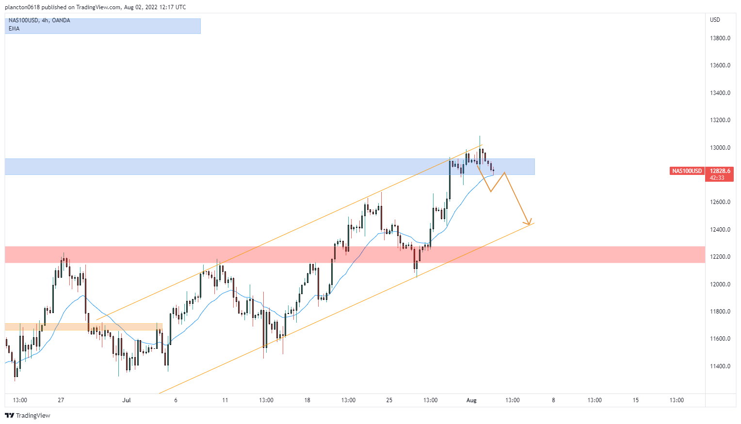 OANDA:NAS100USD Chart Image by InkyGrip