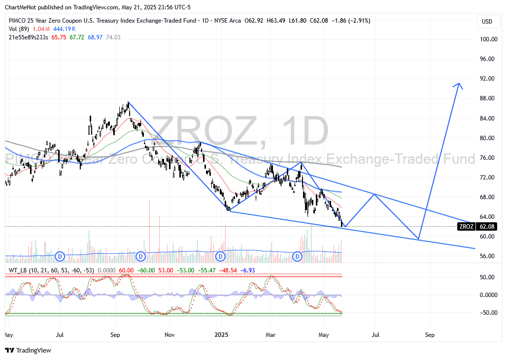 BATS:ZROZ Chart Image by ChartMeNot